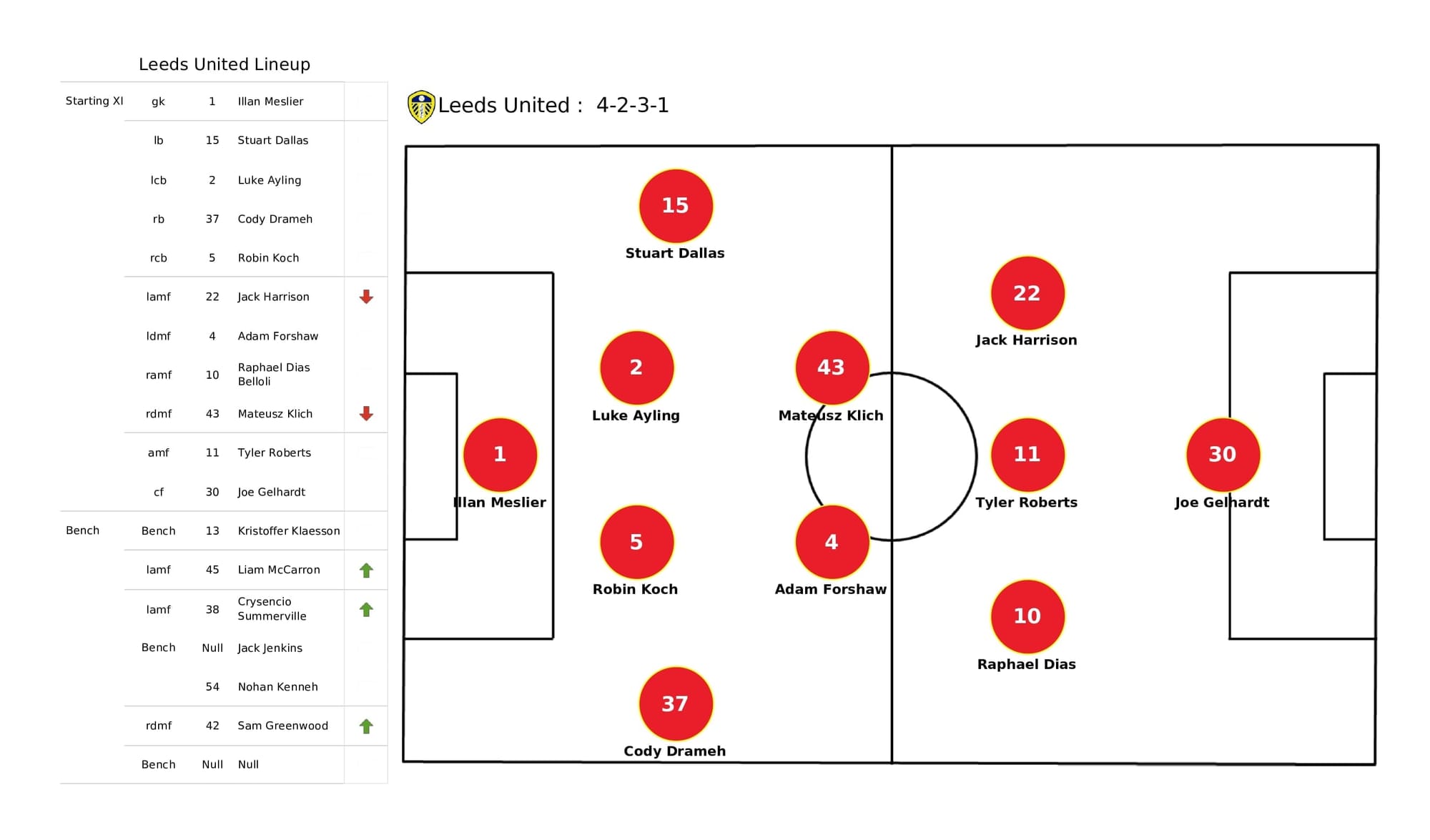 Premier League 2021/22: Leeds vs Arsenal - post-match data viz and stats