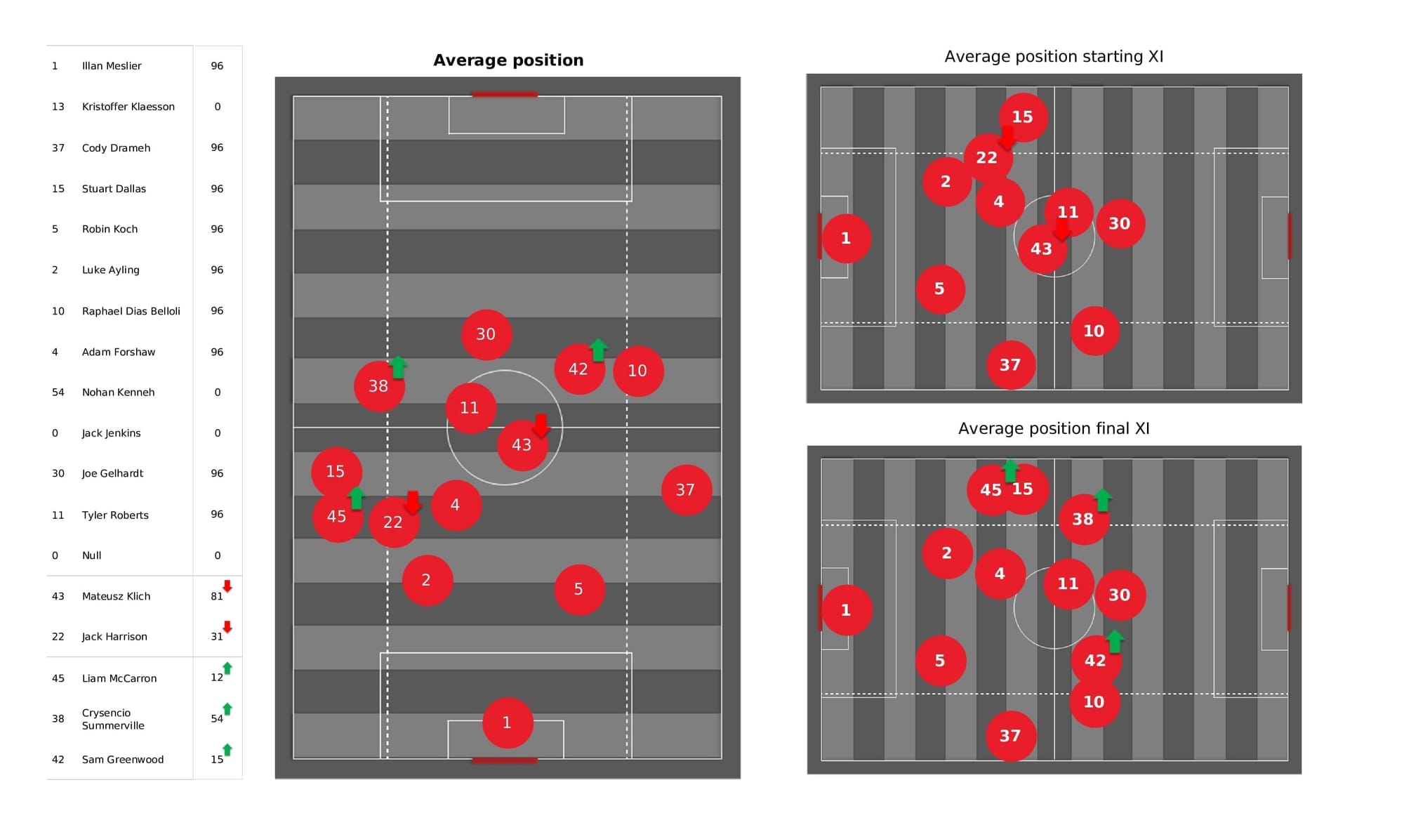 Premier League 2021/22: Leeds vs Arsenal - post-match data viz and stats