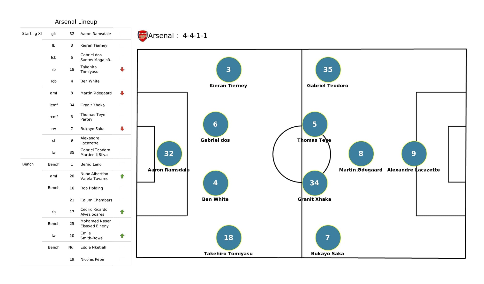 Premier League 2021/22: Leeds vs Arsenal - post-match data viz and stats