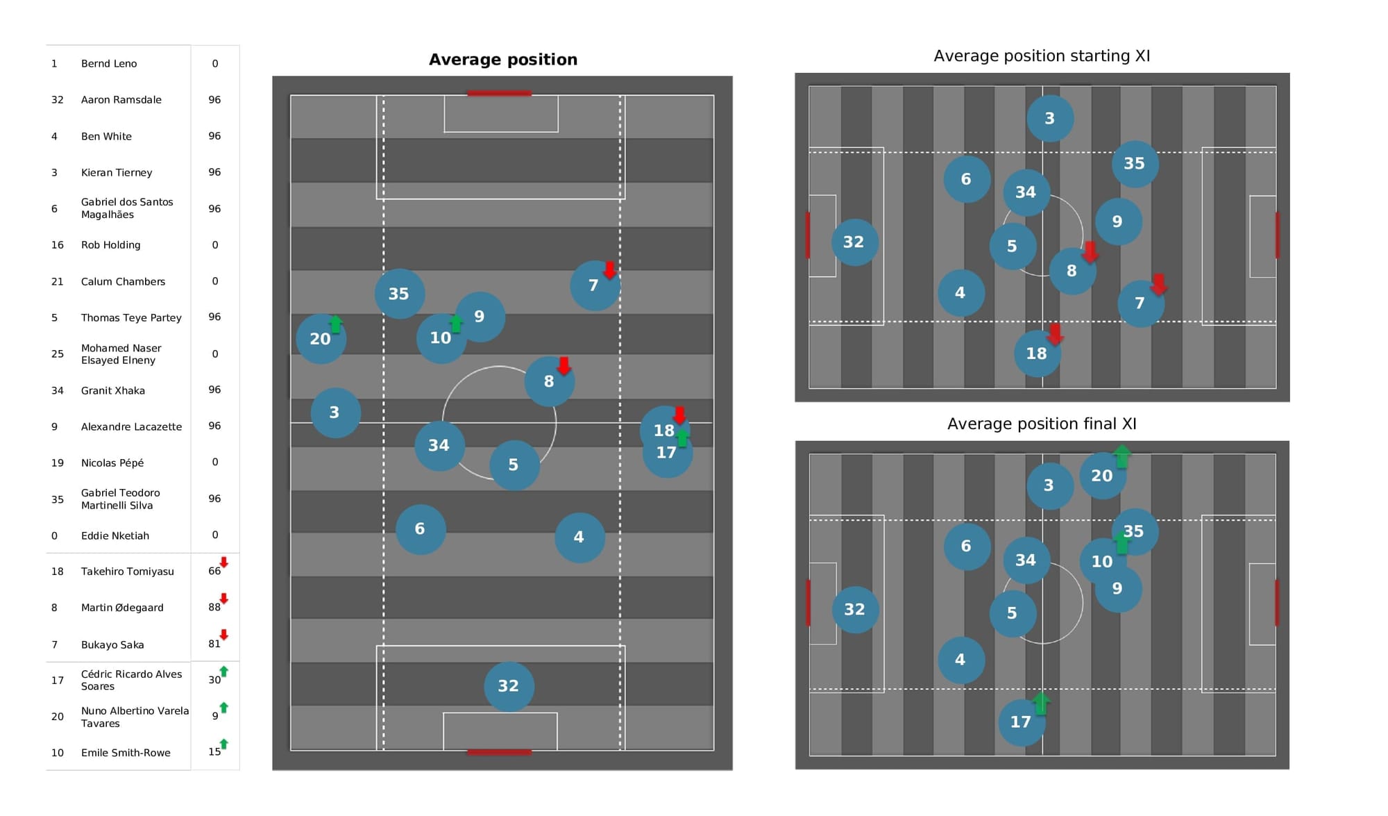 Premier League 2021/22: Leeds vs Arsenal - post-match data viz and stats