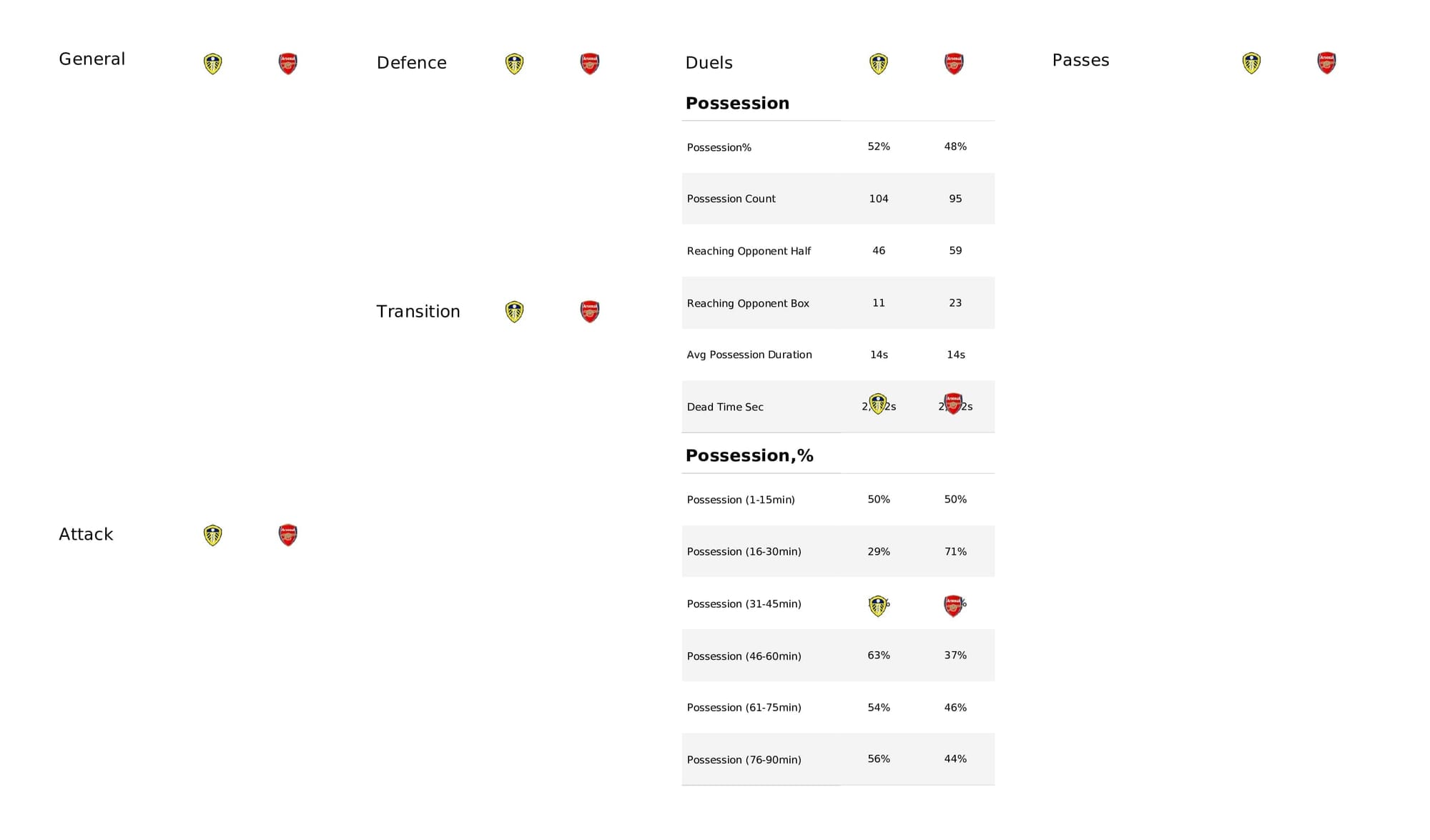 Premier League 2021/22: Leeds vs Arsenal - post-match data viz and stats