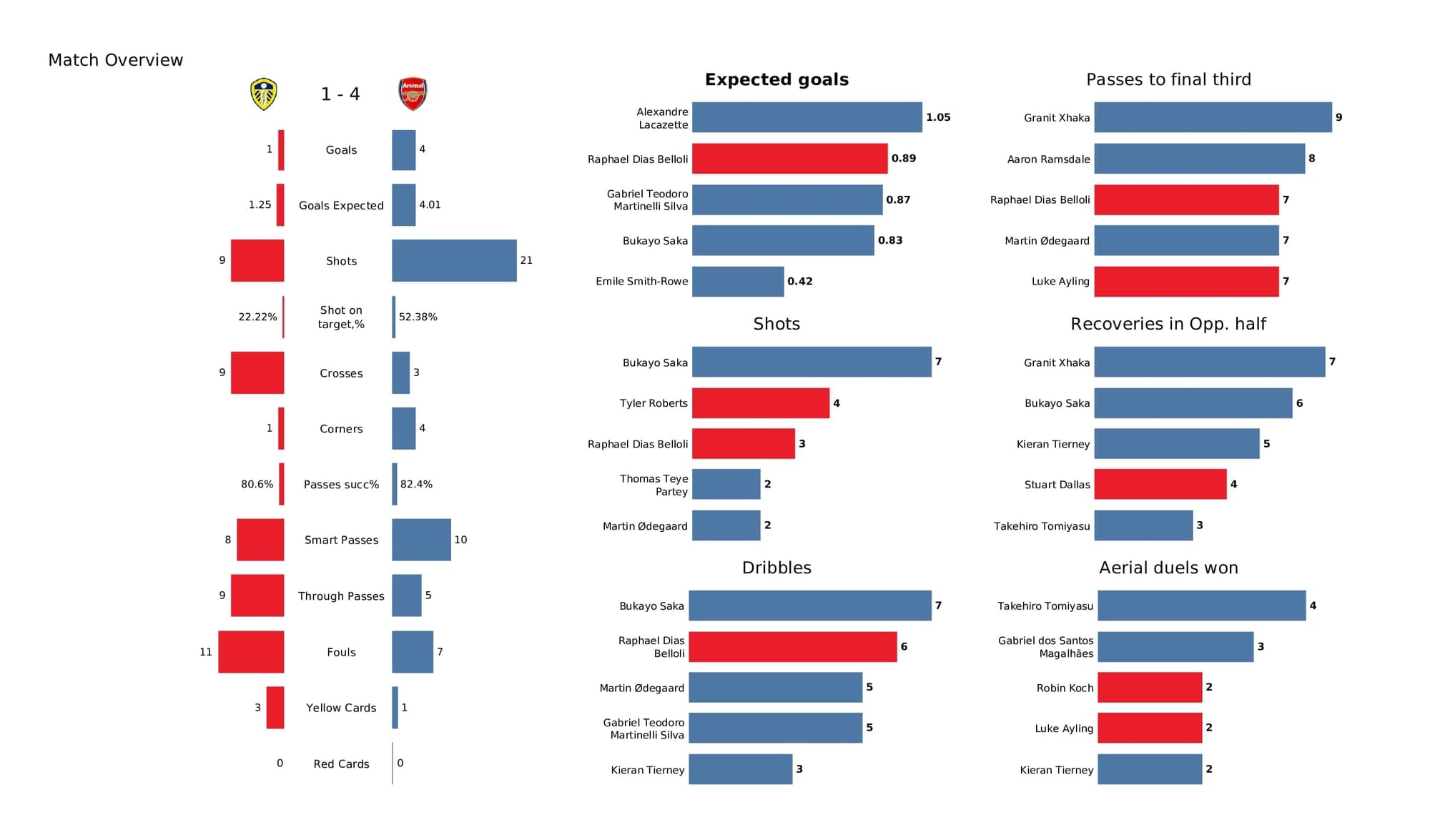 Premier League 2021/22: Leeds vs Arsenal - post-match data viz and stats