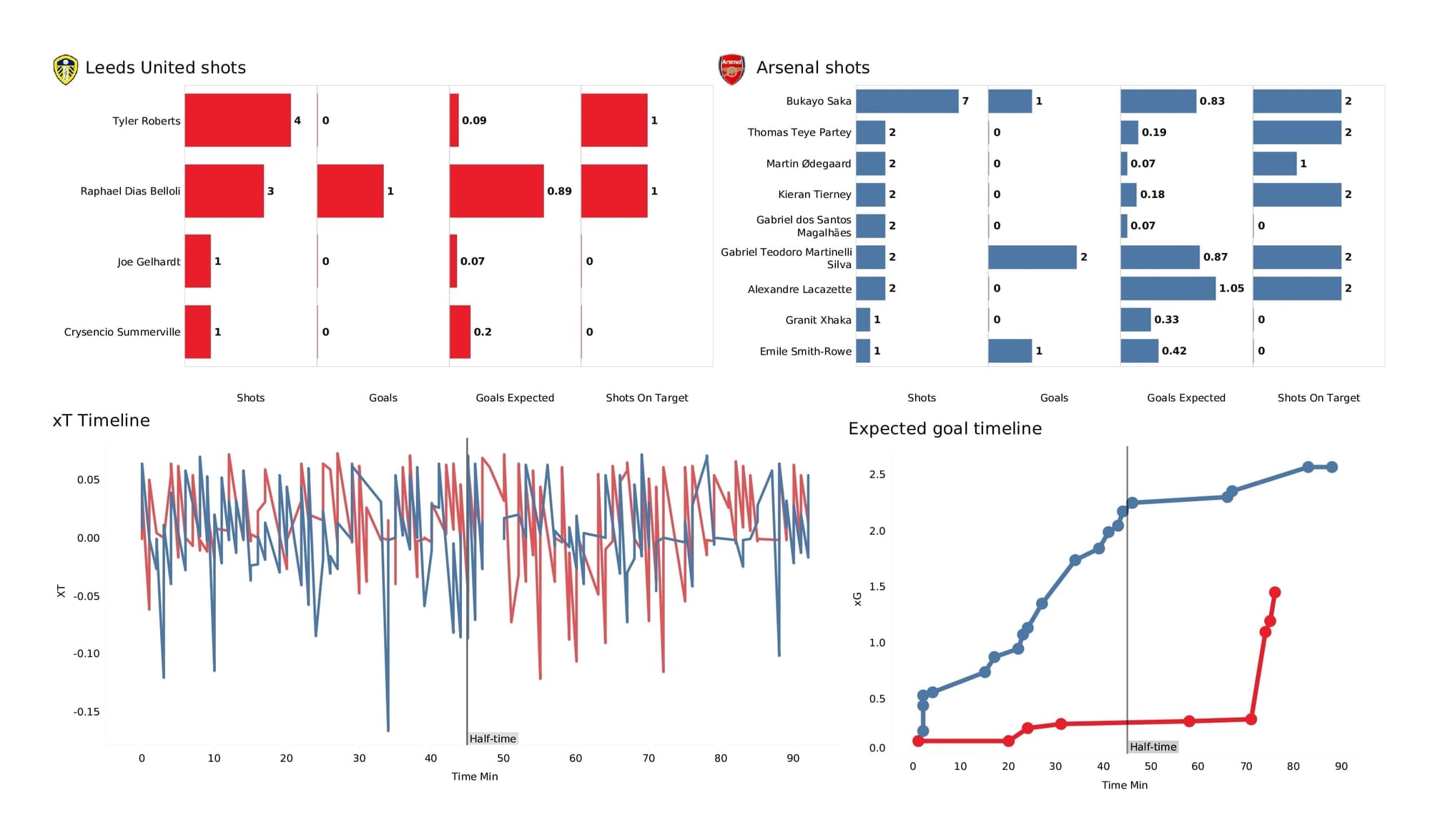 Premier League 2021/22: Leeds vs Arsenal - post-match data viz and stats