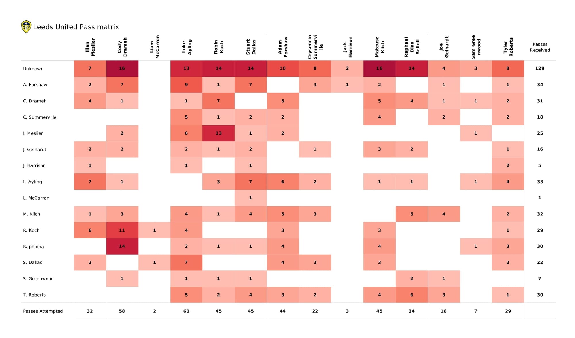 Premier League 2021/22: Leeds vs Arsenal - post-match data viz and stats