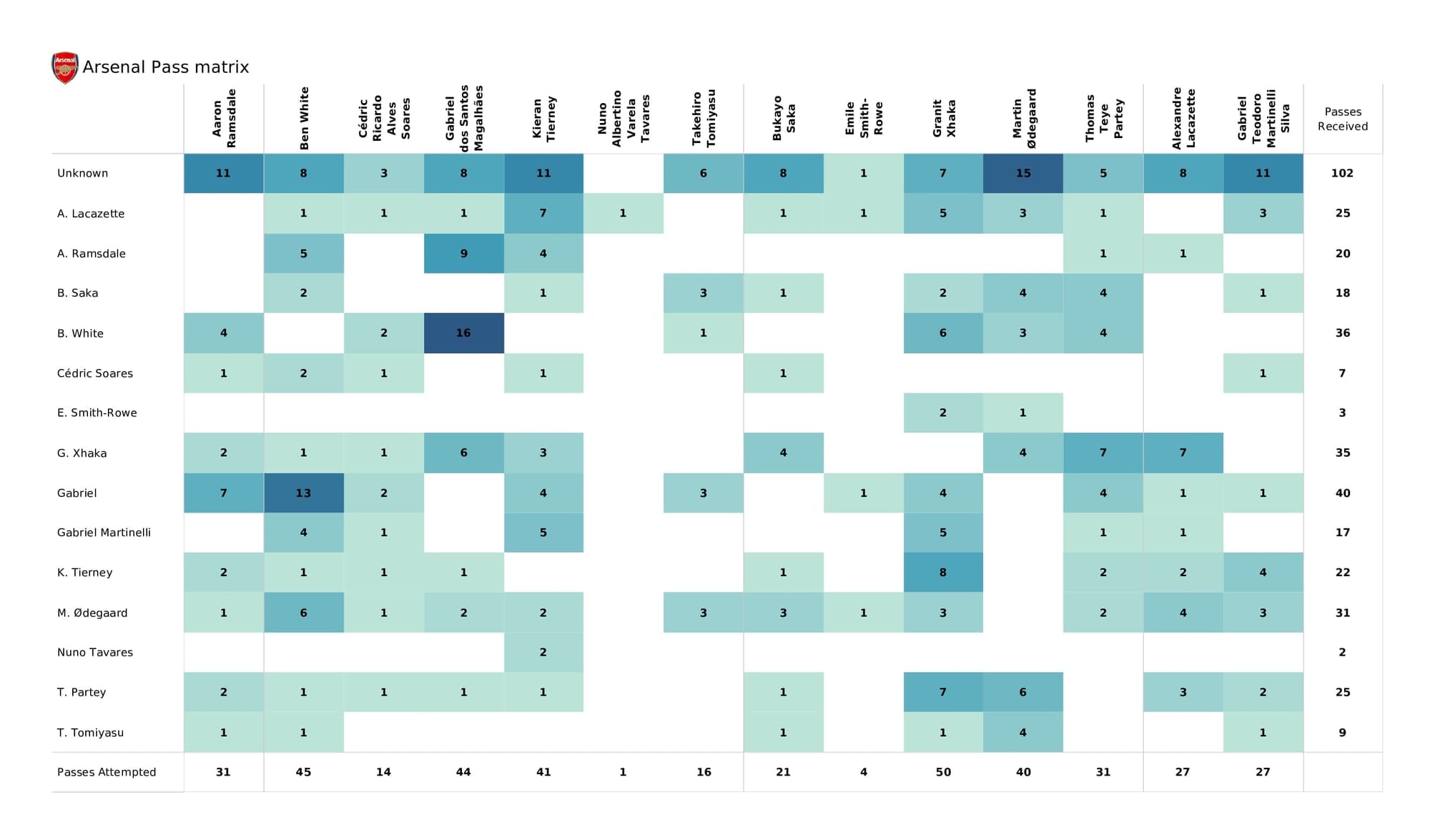 Premier League 2021/22: Leeds vs Arsenal - post-match data viz and stats