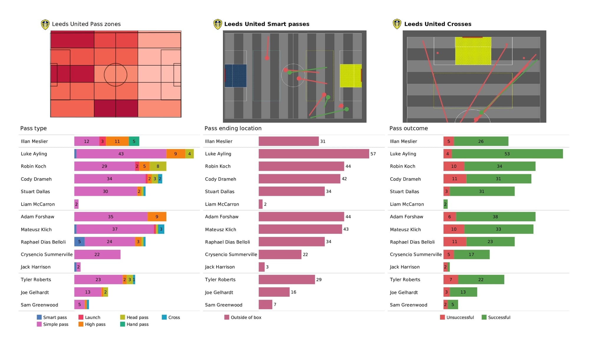 Premier League 2021/22: Leeds vs Arsenal - post-match data viz and stats