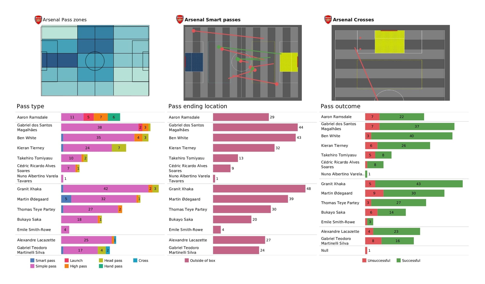 Premier League 2021/22: Leeds vs Arsenal - post-match data viz and stats