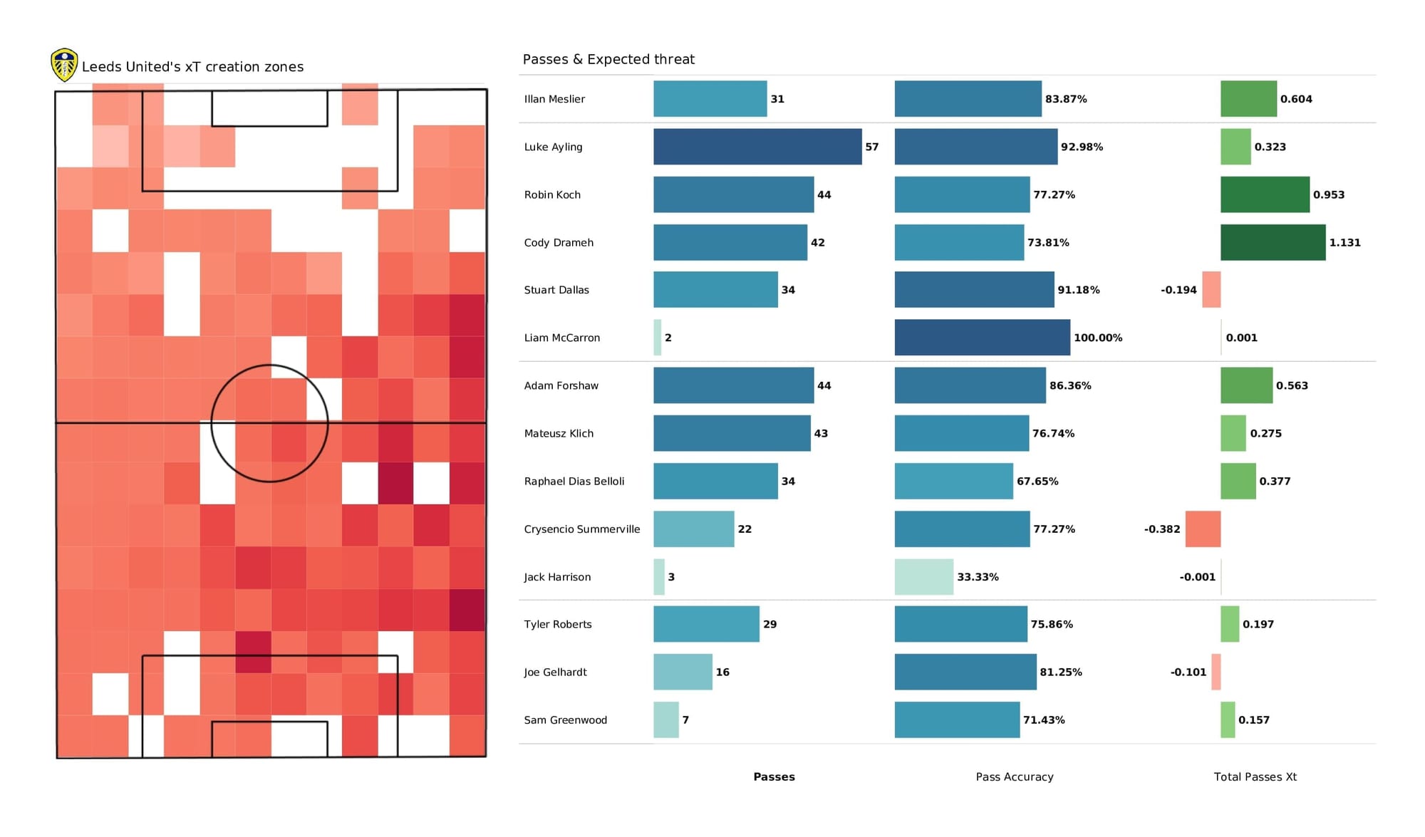 Premier League 2021/22: Leeds vs Arsenal - post-match data viz and stats