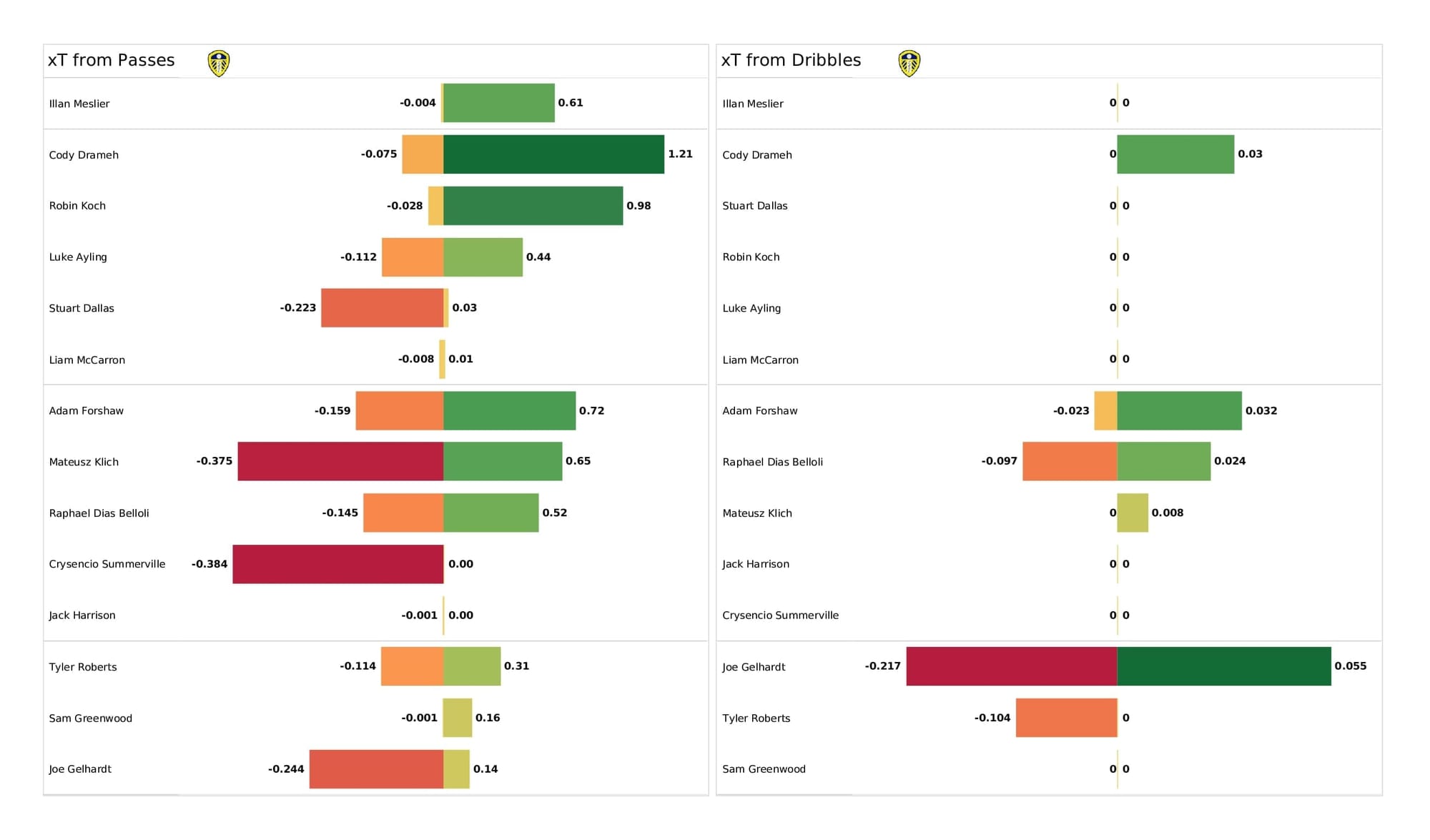 Premier League 2021/22: Leeds vs Arsenal - post-match data viz and stats