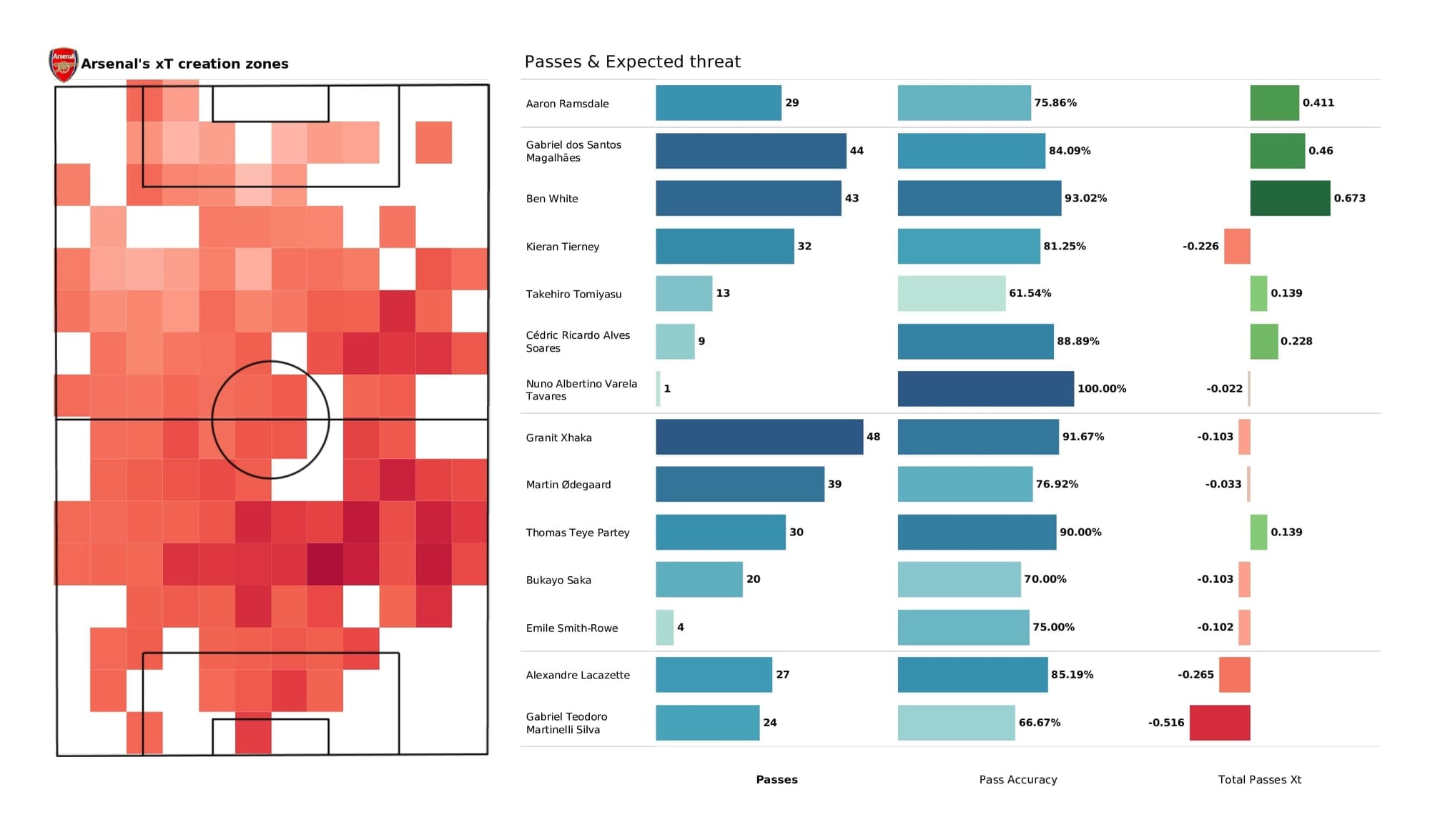 Premier League 2021/22: Leeds vs Arsenal - post-match data viz and stats