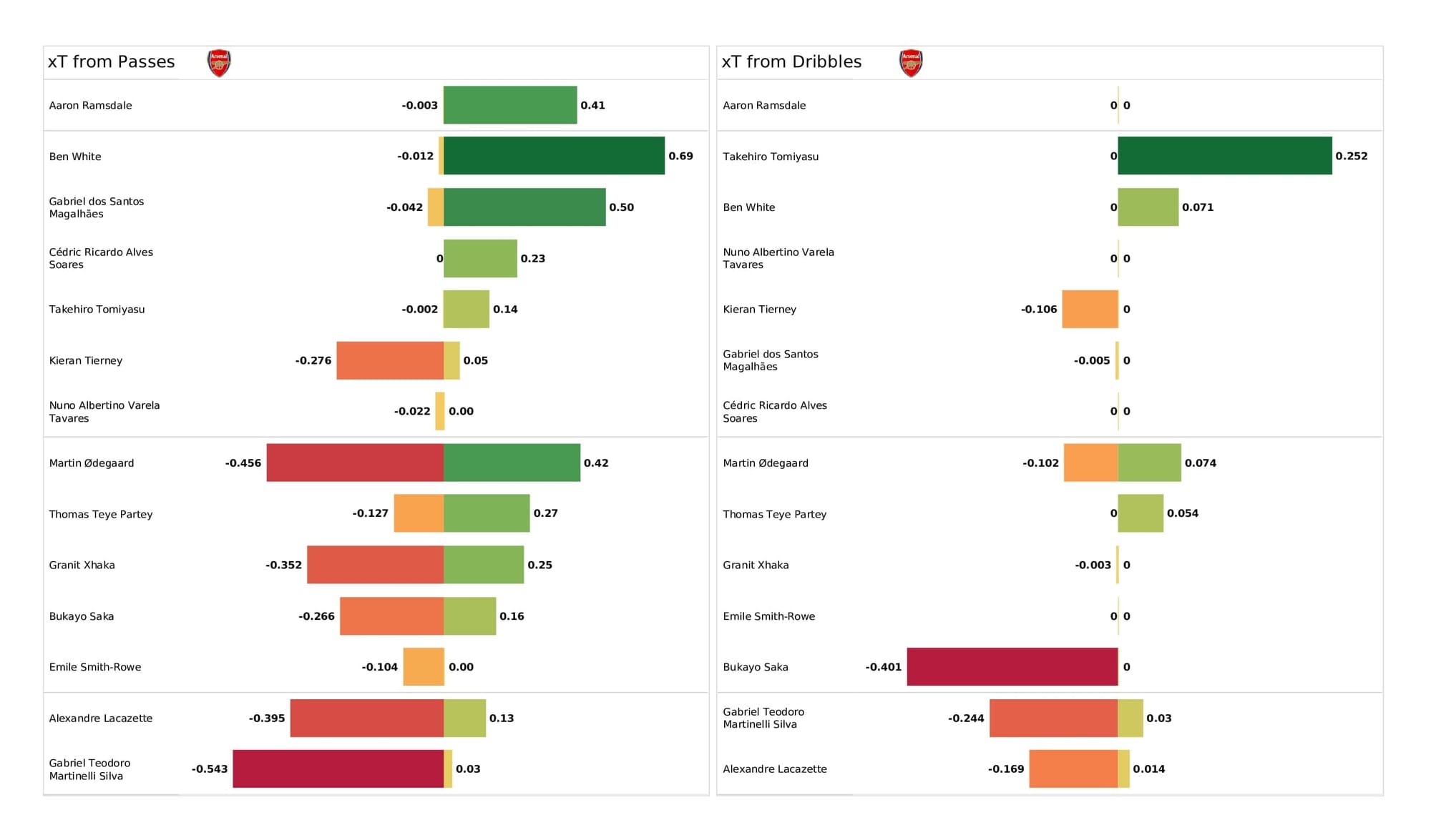 Premier League 2021/22: Leeds vs Arsenal - post-match data viz and stats