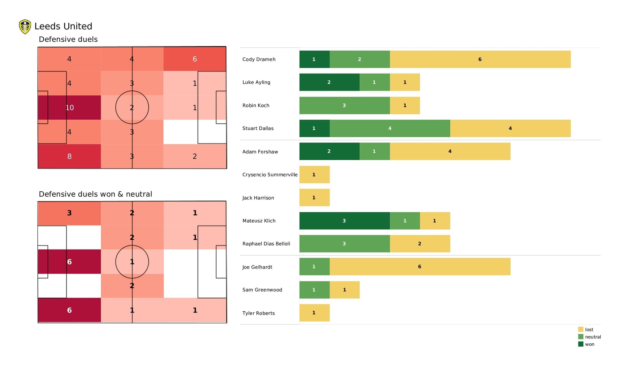 Premier League 2021/22: Leeds vs Arsenal - post-match data viz and stats