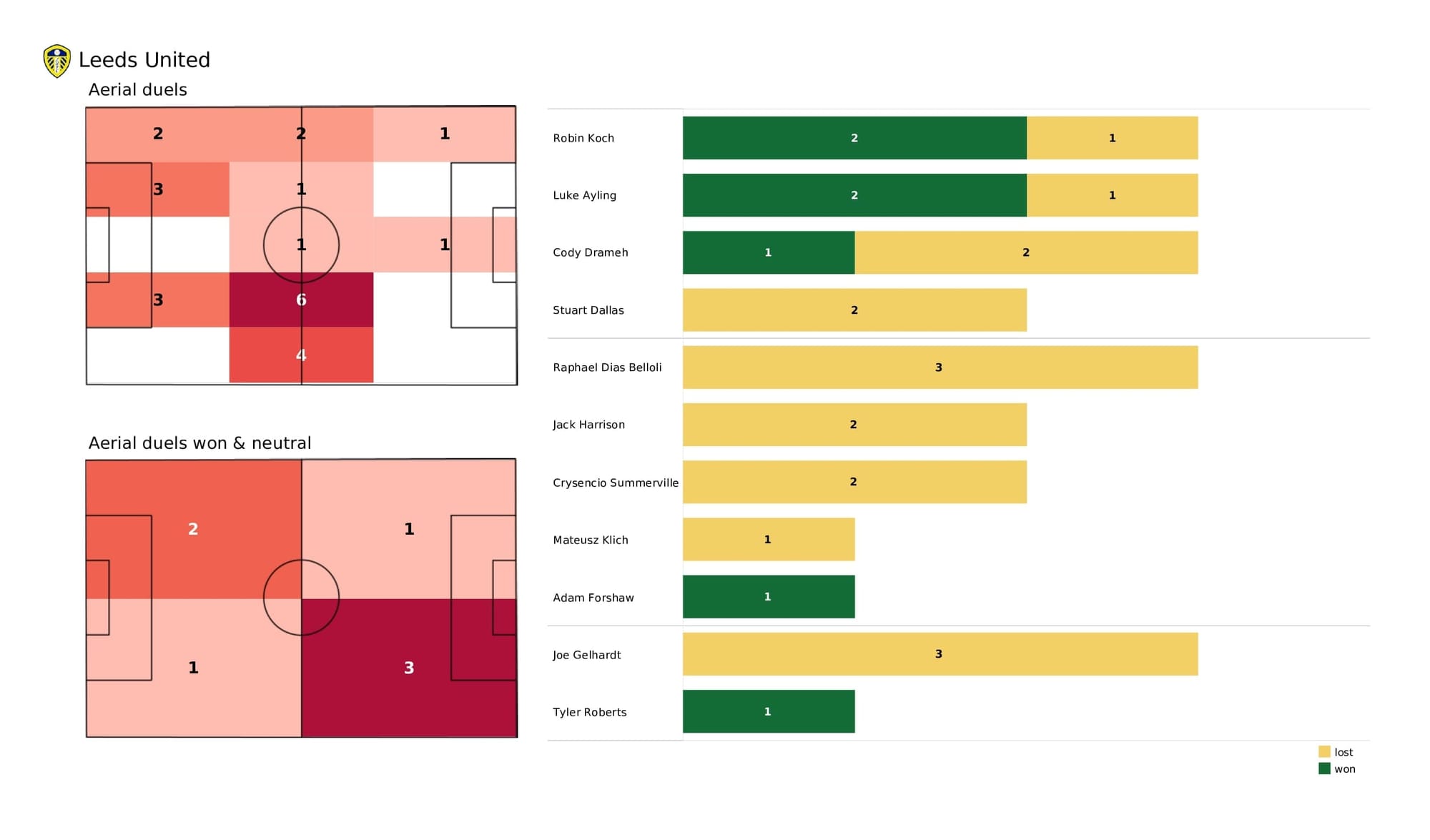 Premier League 2021/22: Leeds vs Arsenal - post-match data viz and stats