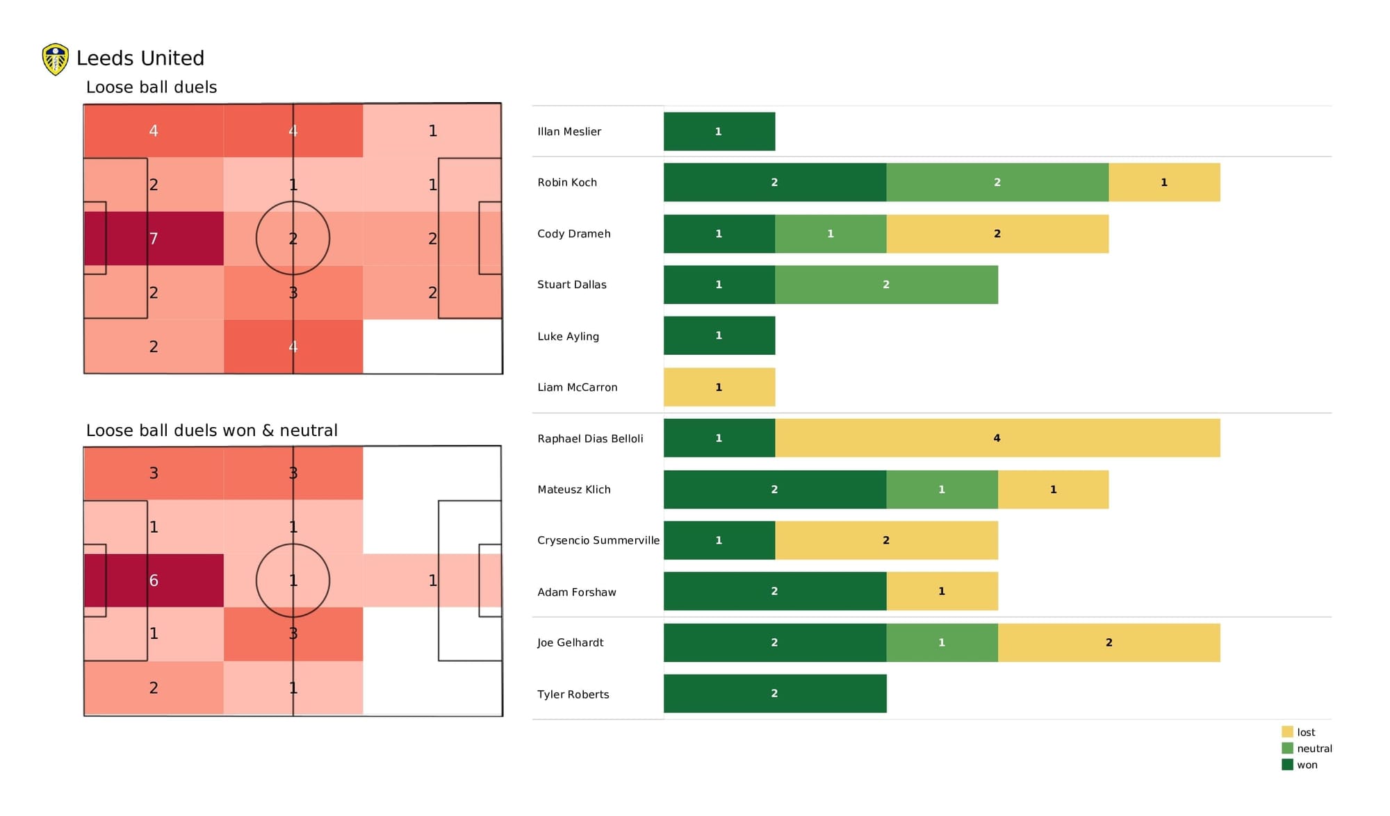 Premier League 2021/22: Leeds vs Arsenal - post-match data viz and stats