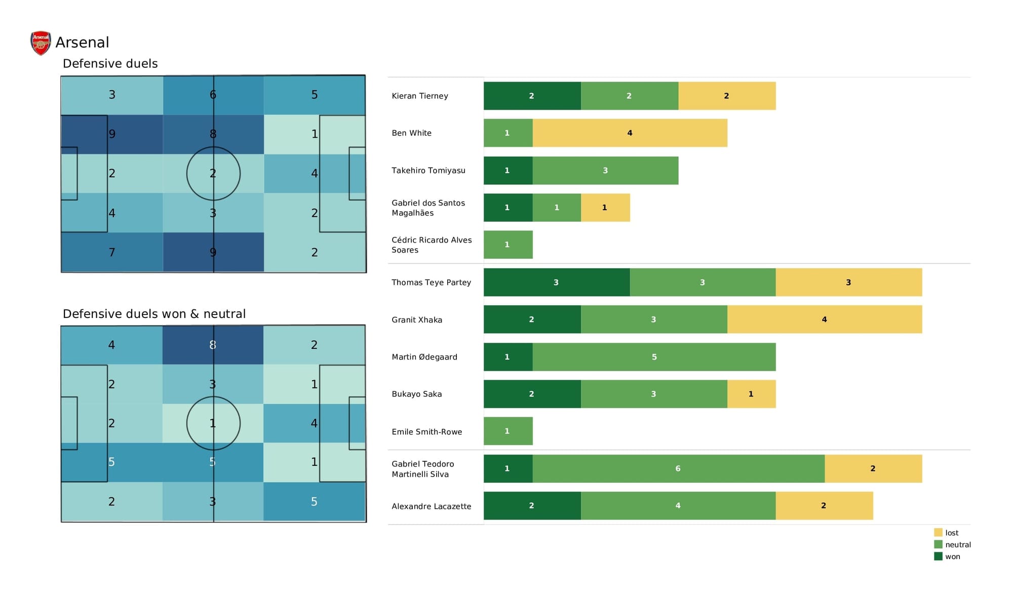 Premier League 2021/22: Leeds vs Arsenal - post-match data viz and stats