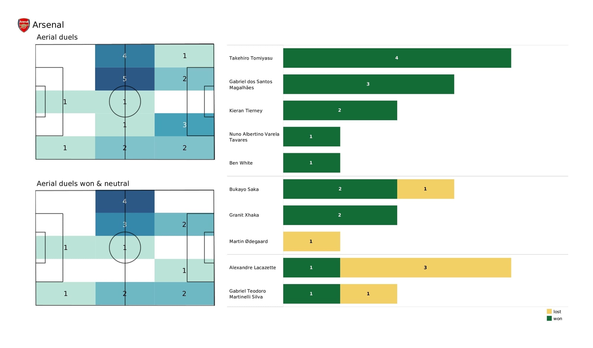 Premier League 2021/22: Leeds vs Arsenal - post-match data viz and stats