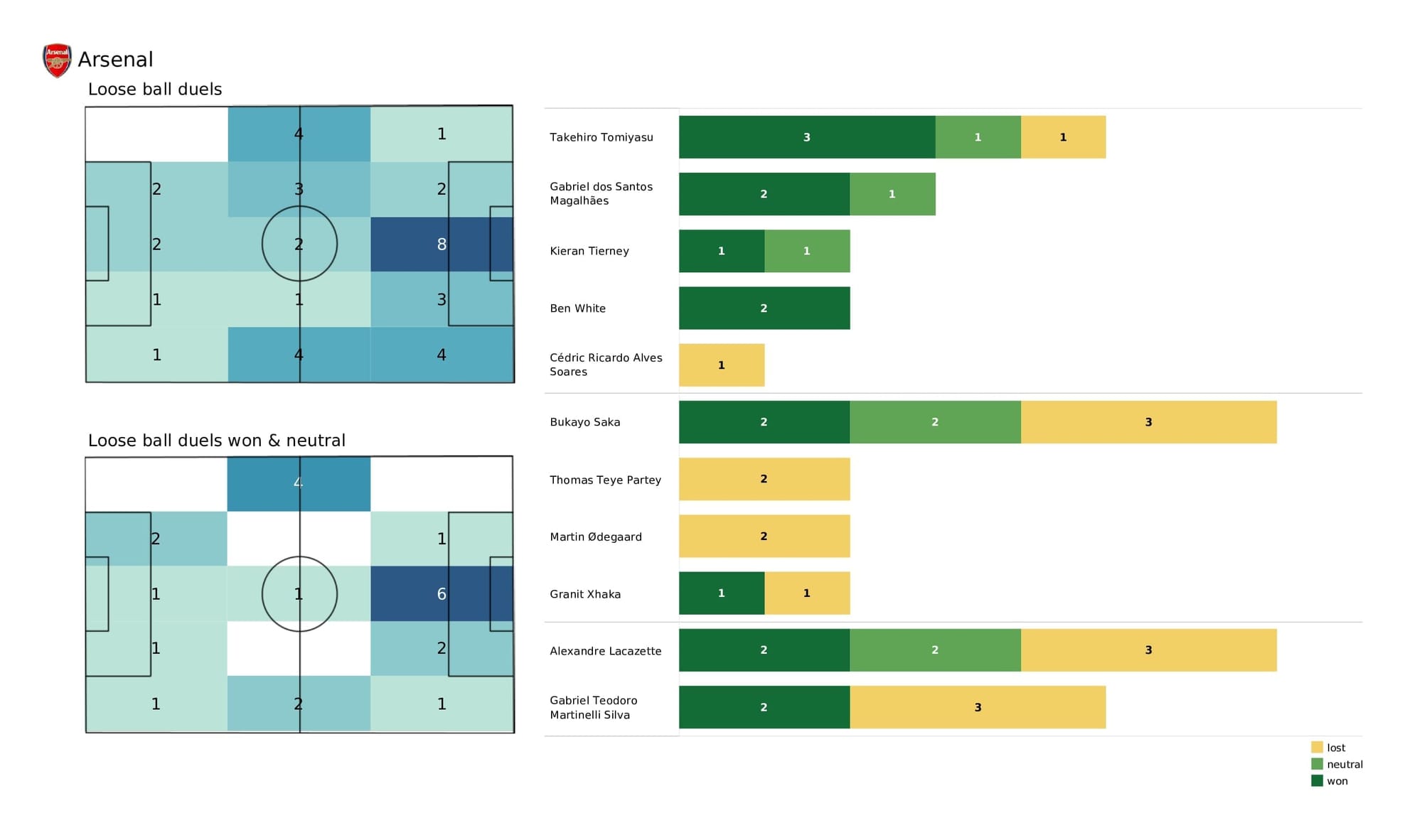 Premier League 2021/22: Leeds vs Arsenal - post-match data viz and stats