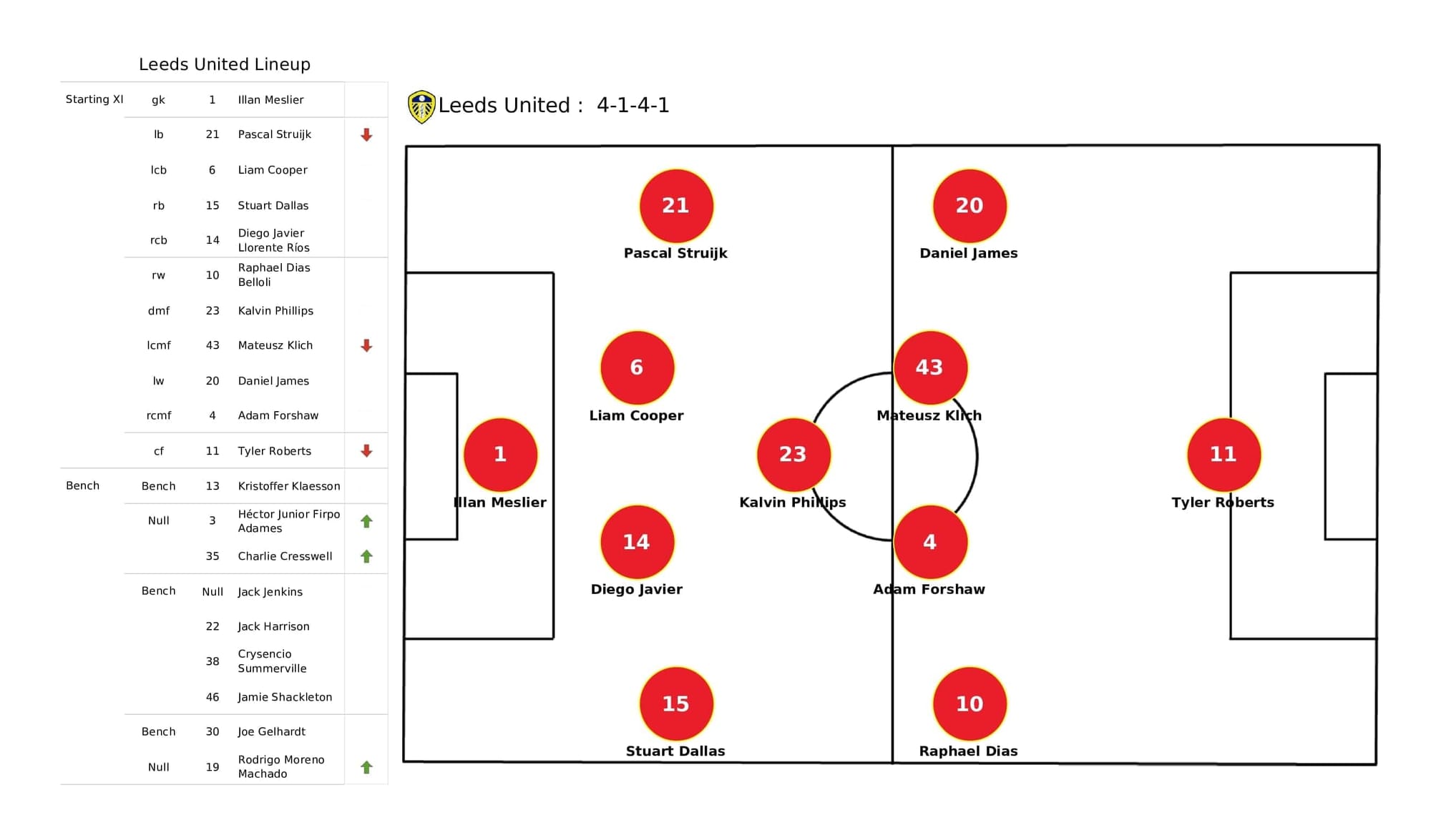 Premier League 2021/22: Leeds vs Crystal Palace - post-match data viz and stats