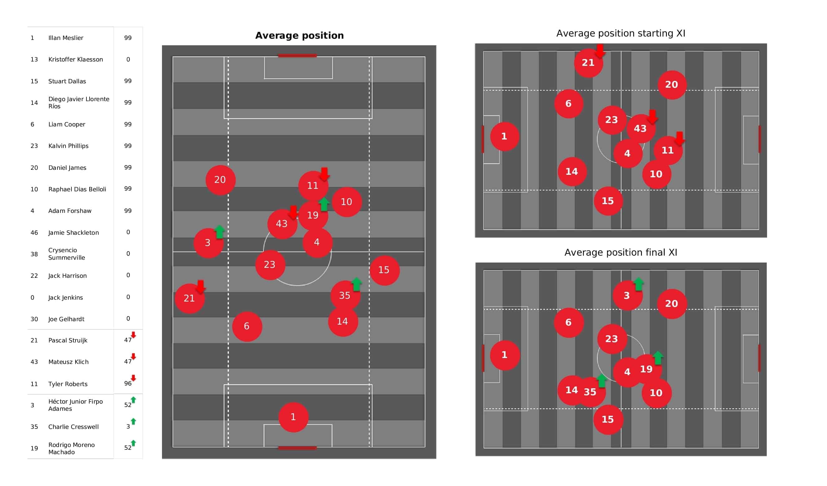 Premier League 2021/22: Leeds vs Crystal Palace - post-match data viz and stats