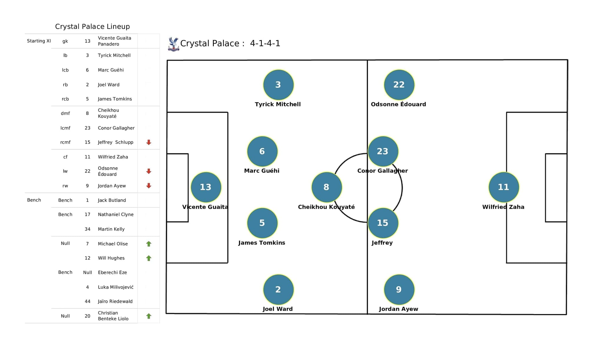 Premier League 2021/22: Leeds vs Crystal Palace - post-match data viz and stats