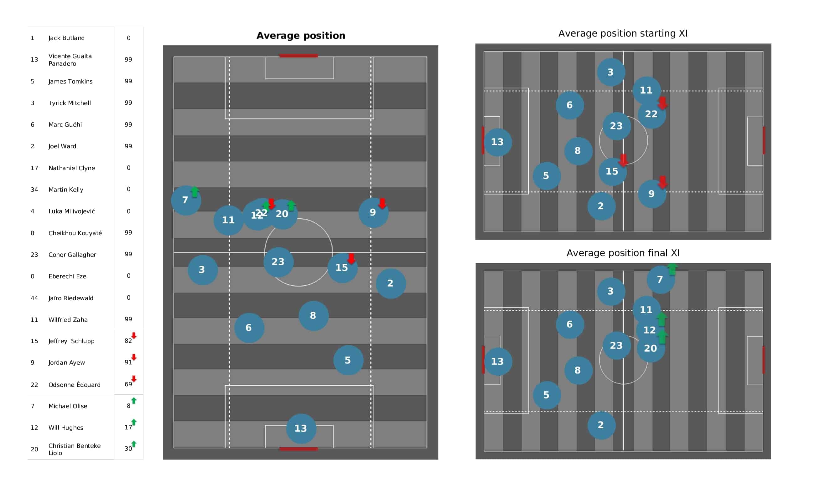 Premier League 2021/22: Leeds vs Crystal Palace - post-match data viz and stats