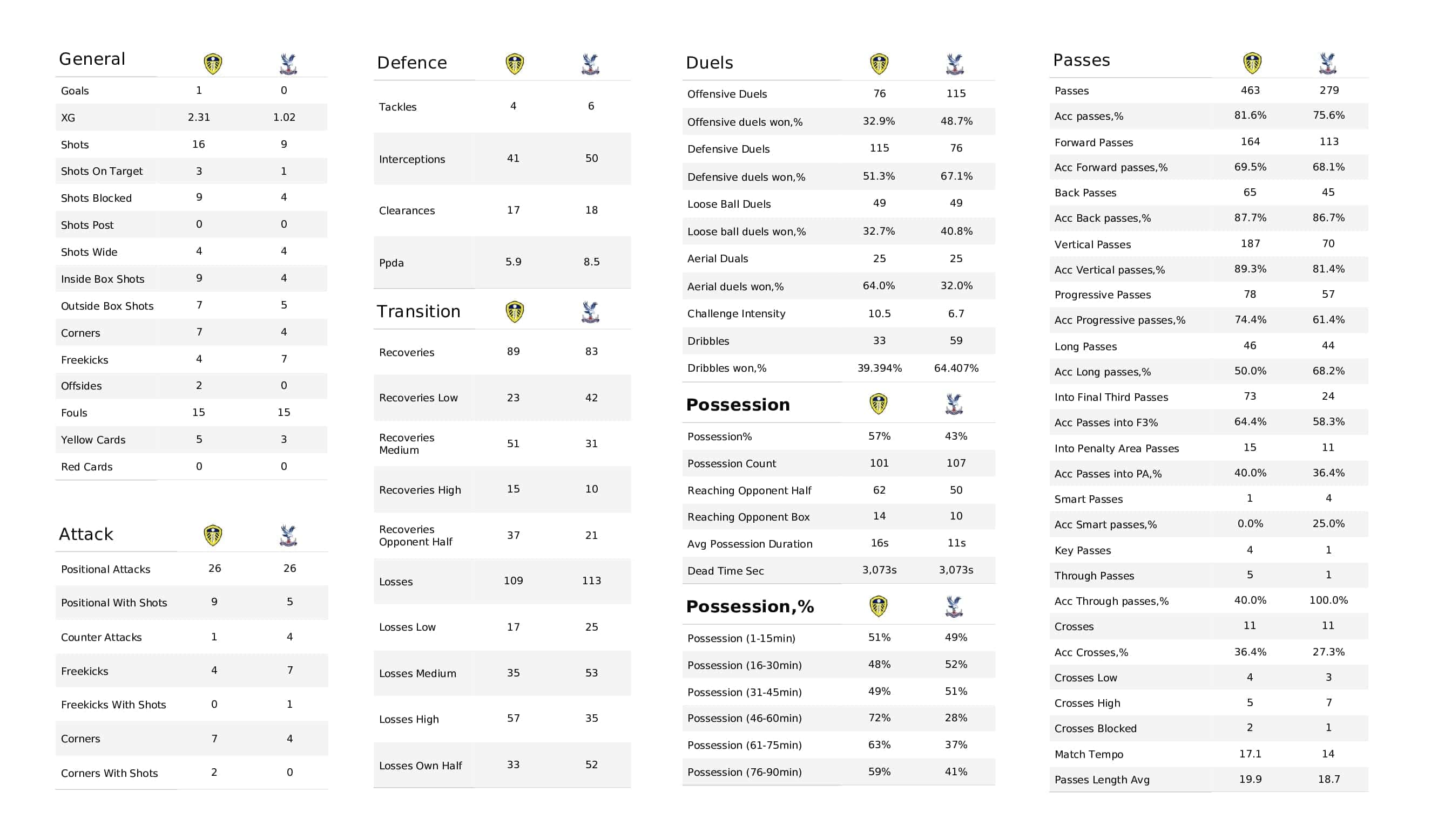 Premier League 2021/22: Leeds vs Crystal Palace - post-match data viz and stats