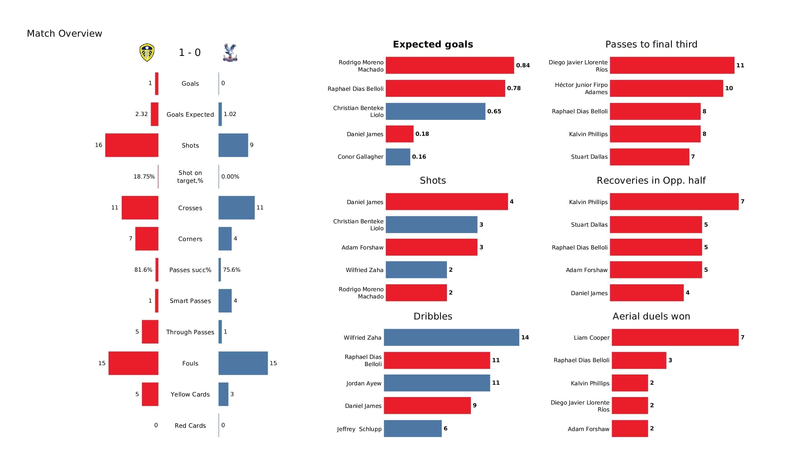 Premier League 2021/22: Leeds vs Crystal Palace - post-match data viz and stats