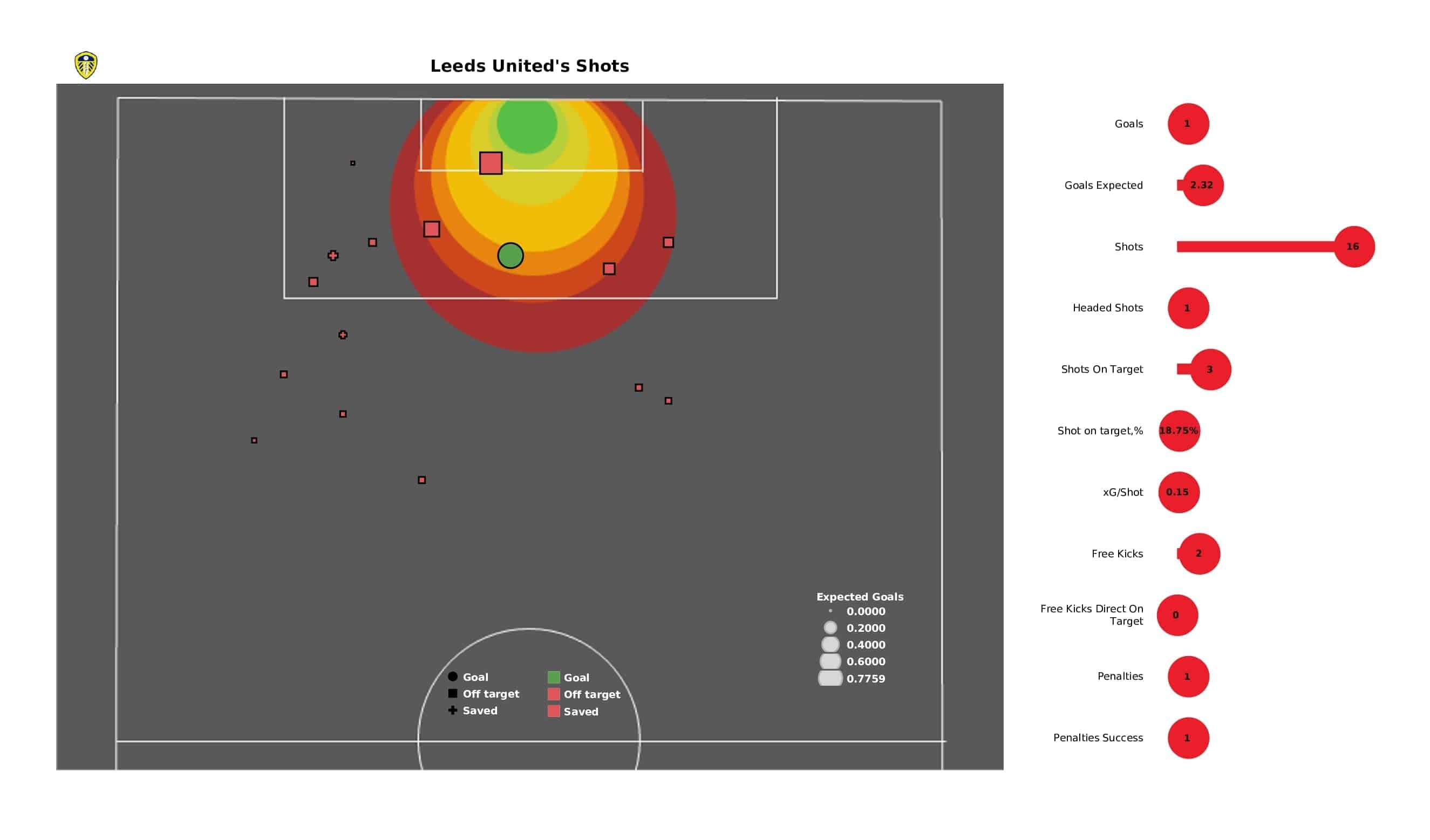 Premier League 2021/22: Leeds vs Crystal Palace - post-match data viz and stats