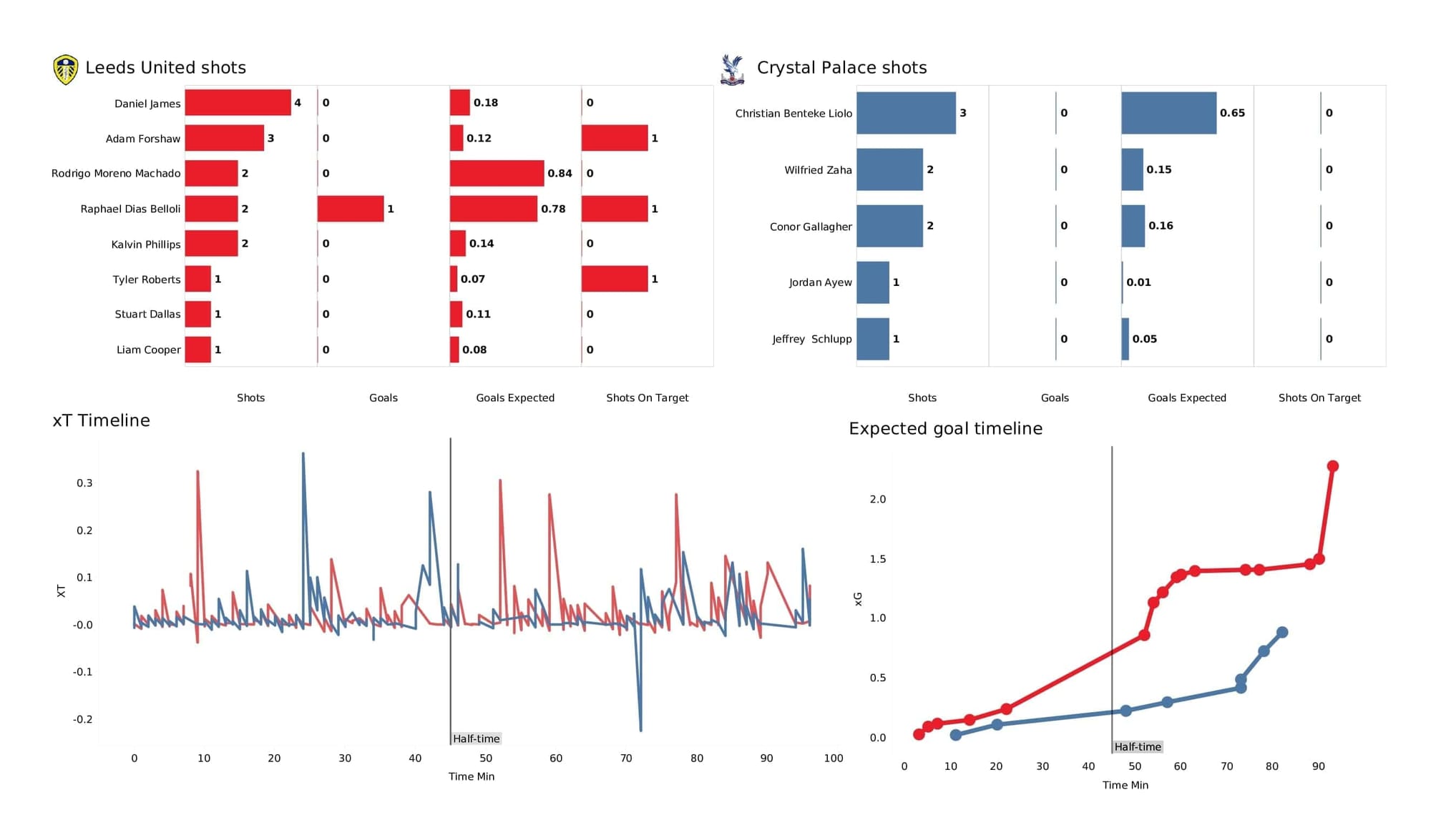 Premier League 2021/22: Leeds vs Crystal Palace - post-match data viz and stats