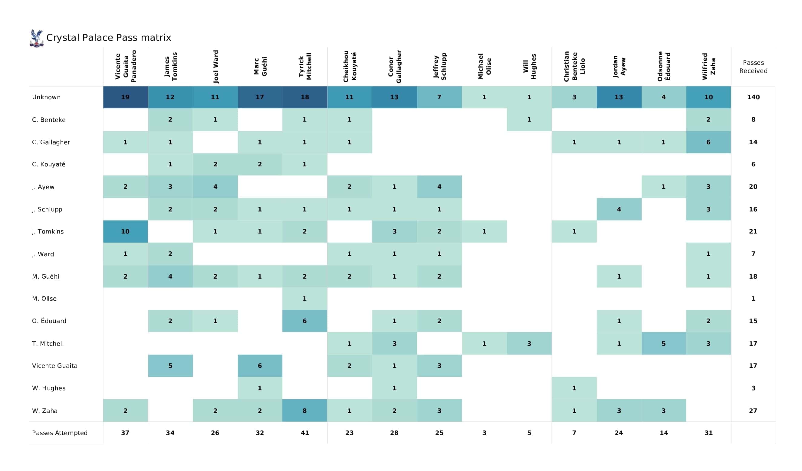 Premier League 2021/22: Leeds vs Crystal Palace - post-match data viz and stats