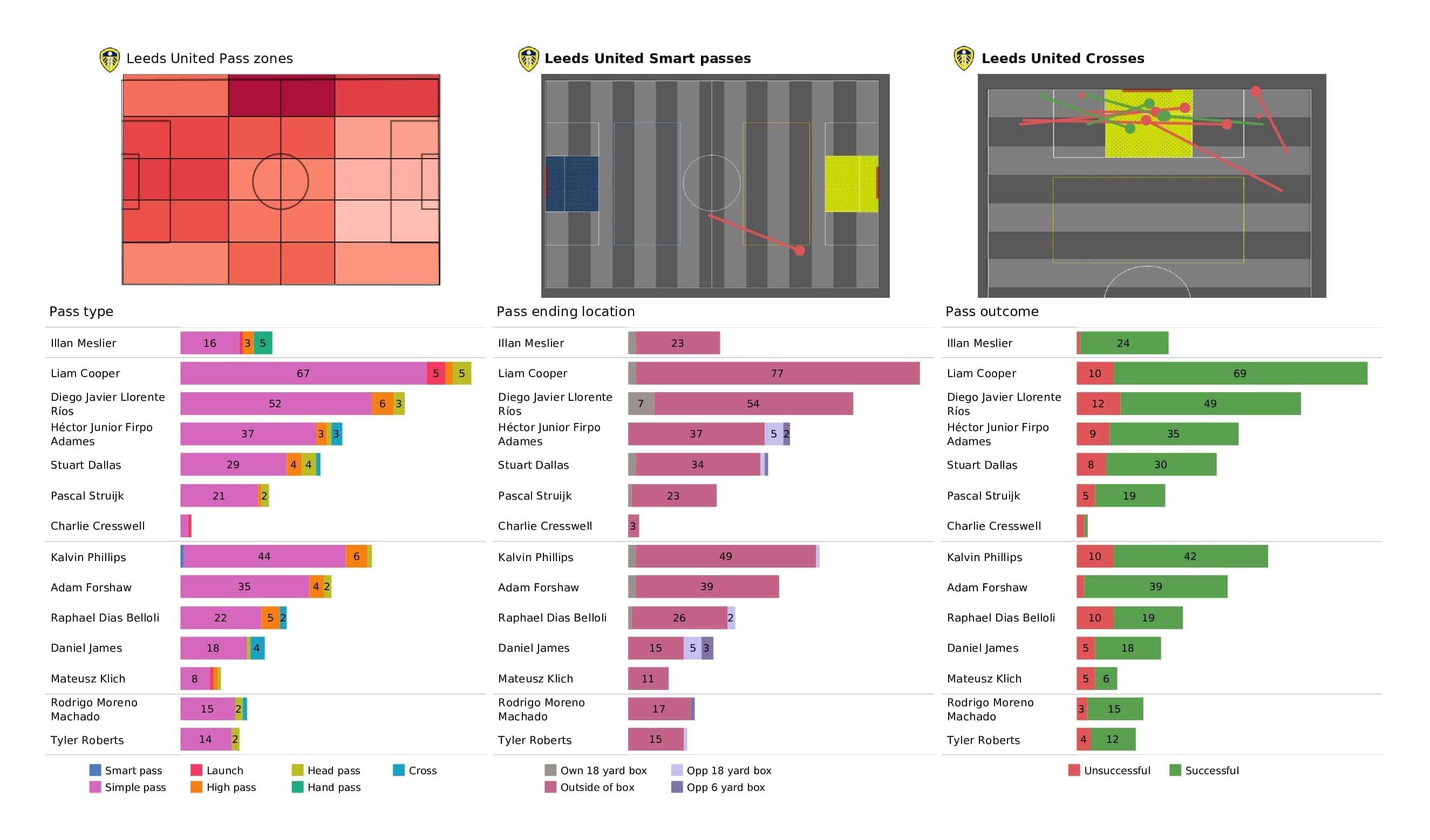 Premier League 2021/22: Leeds vs Crystal Palace - post-match data viz and stats