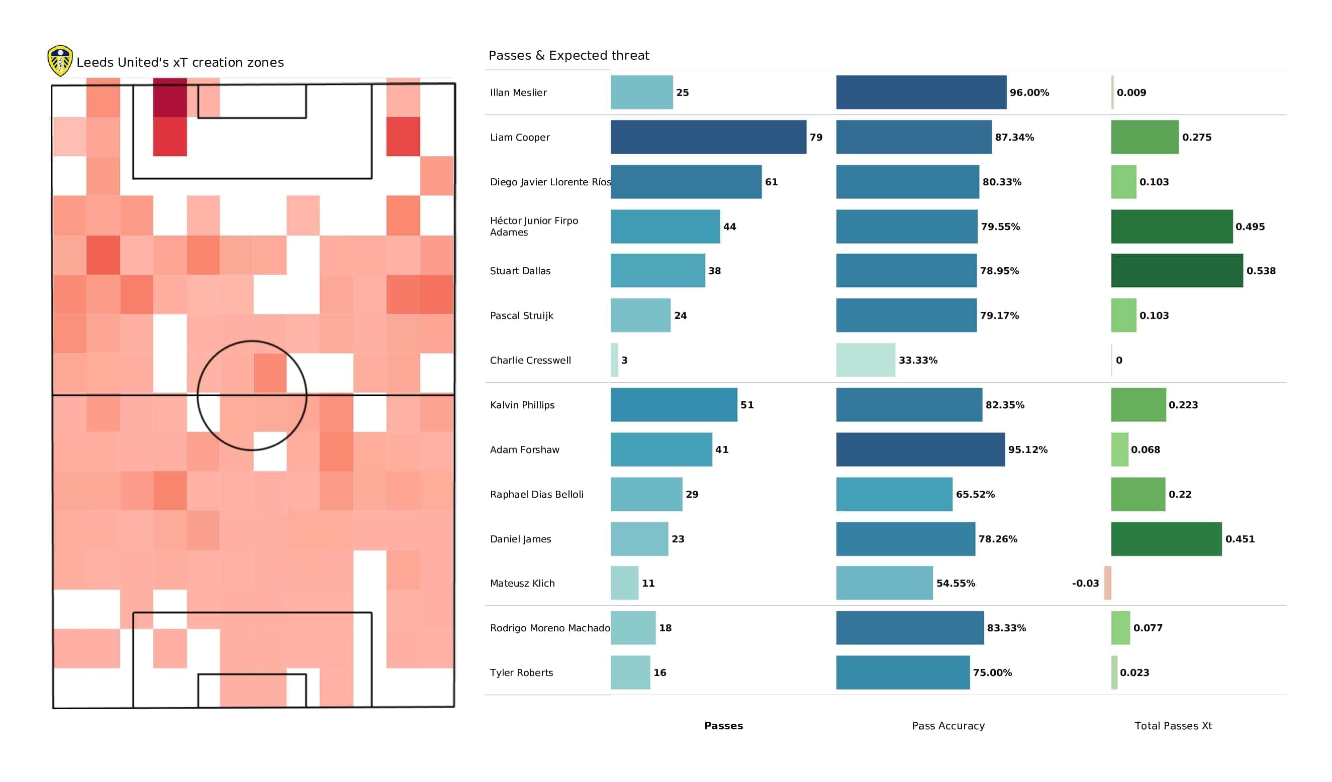 Premier League 2021/22: Leeds vs Crystal Palace - post-match data viz and stats