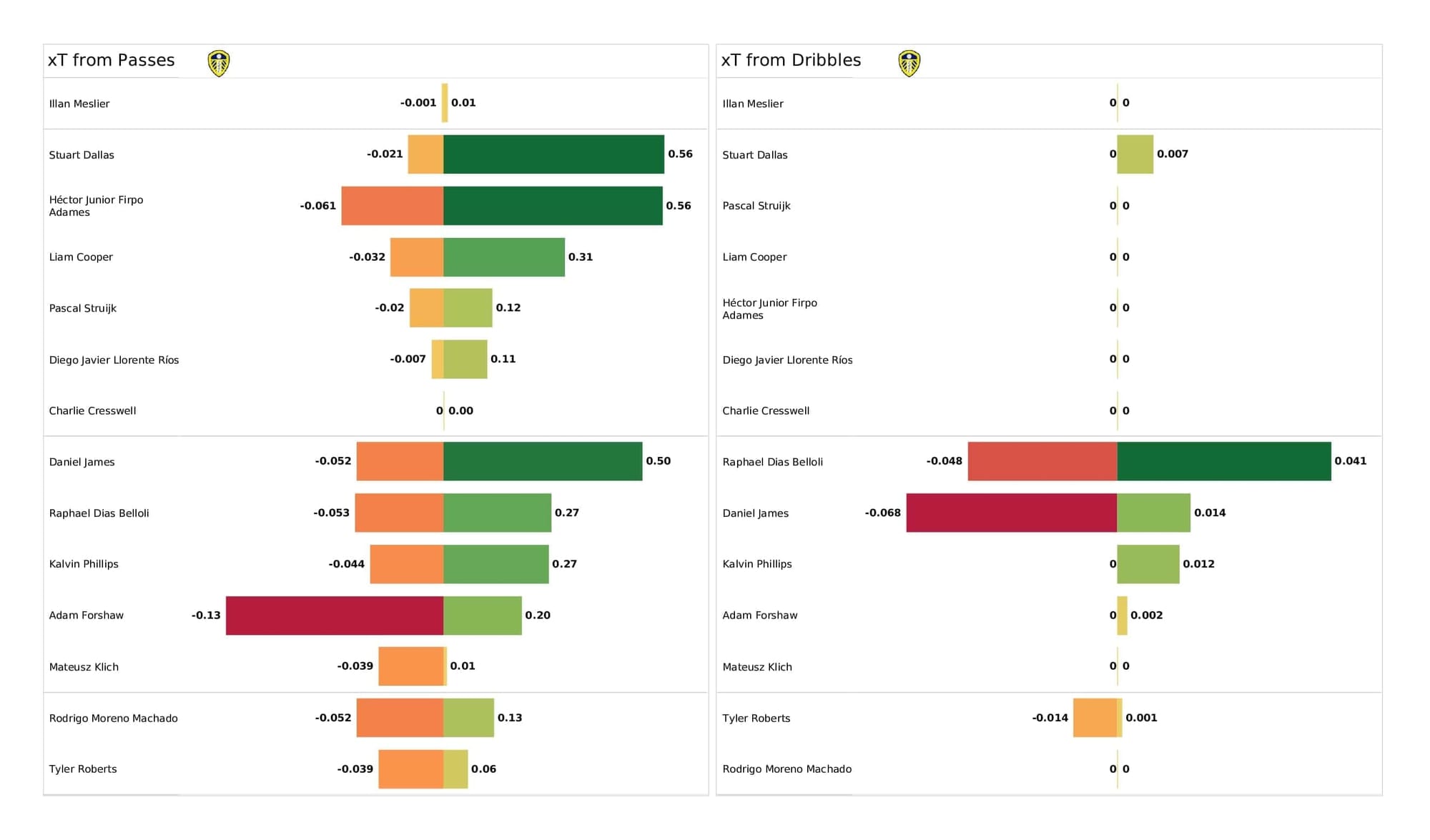 Premier League 2021/22: Leeds vs Crystal Palace - post-match data viz and stats