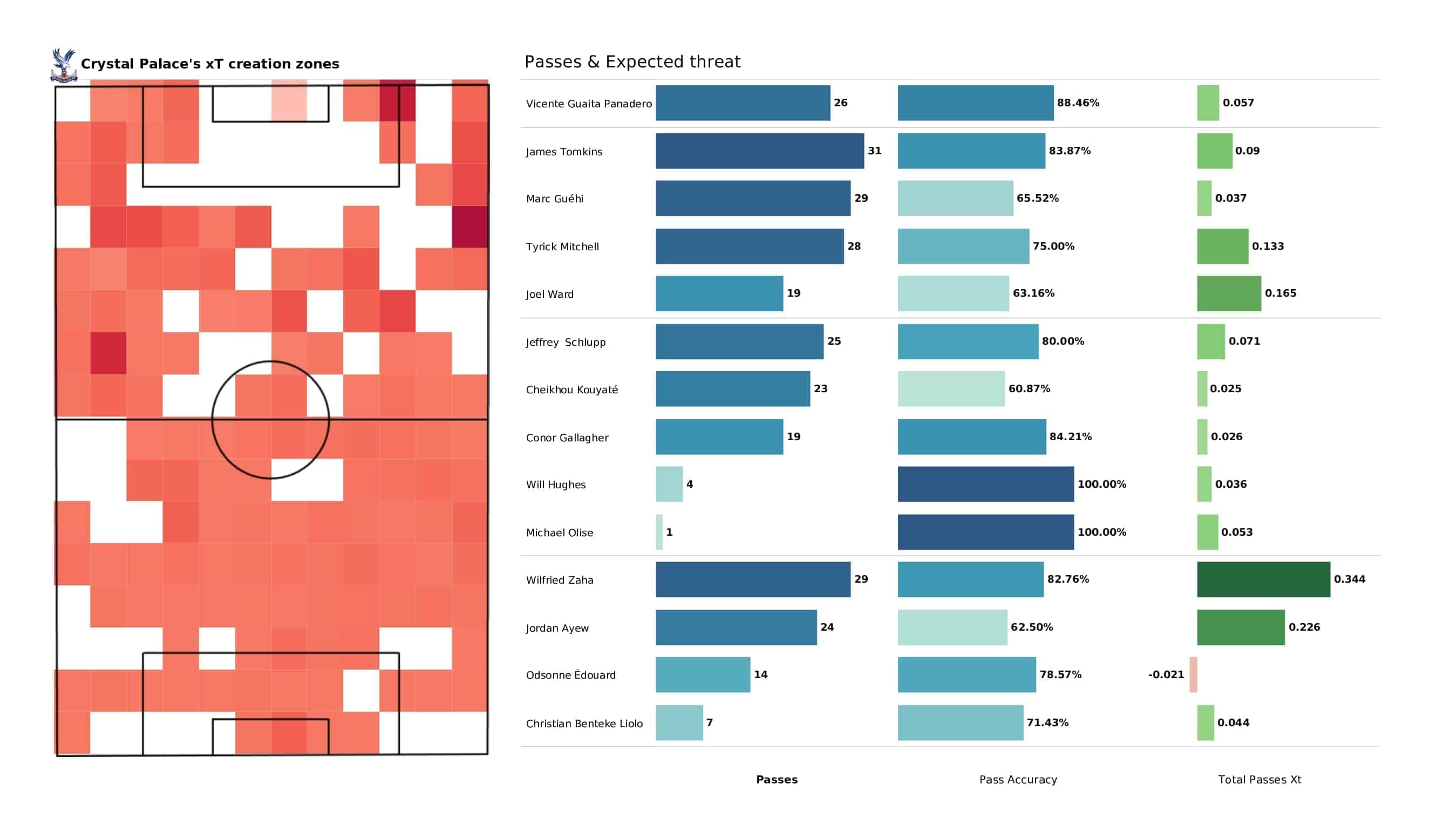 Premier League 2021/22: Leeds vs Crystal Palace - post-match data viz and stats