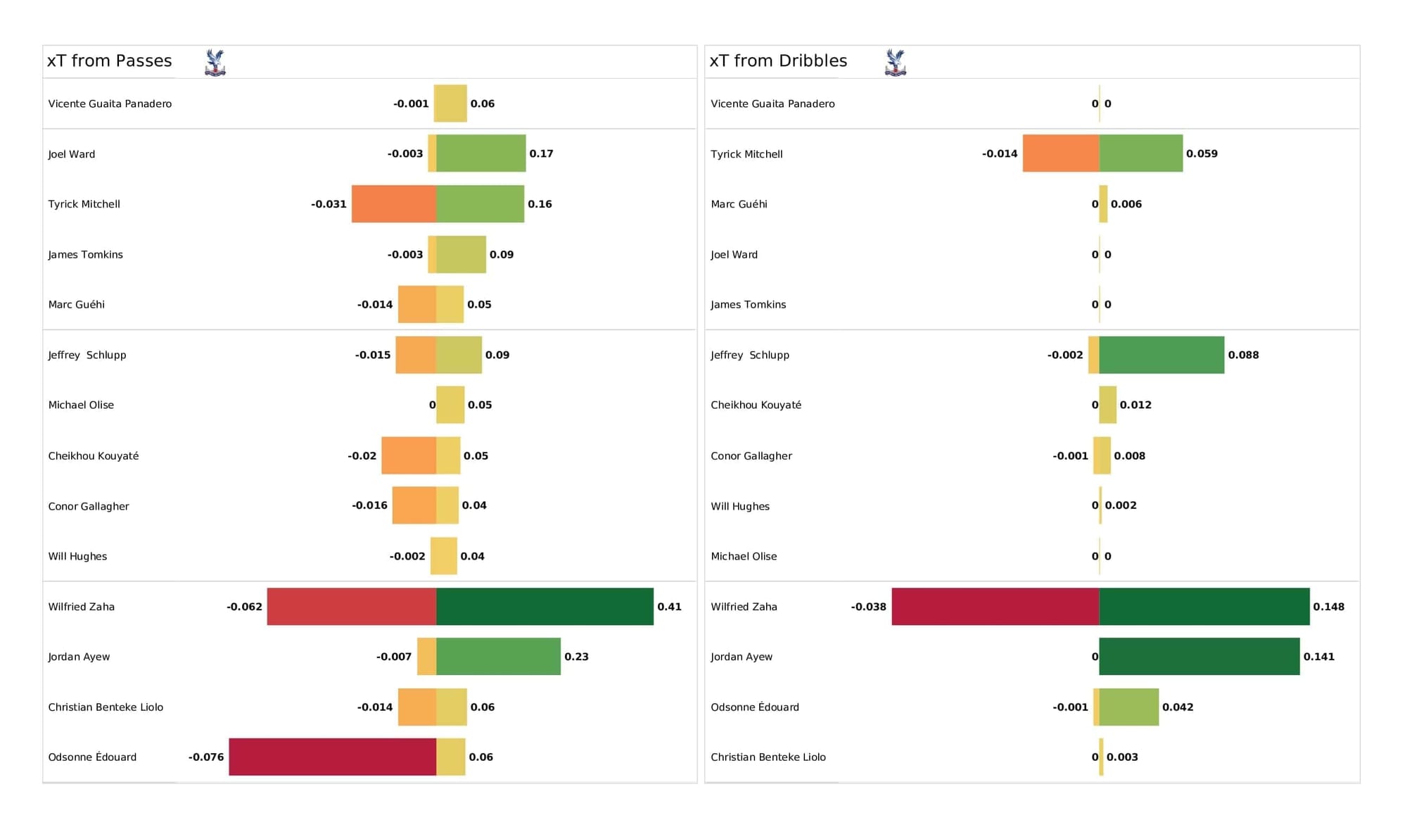 Premier League 2021/22: Leeds vs Crystal Palace - post-match data viz and stats