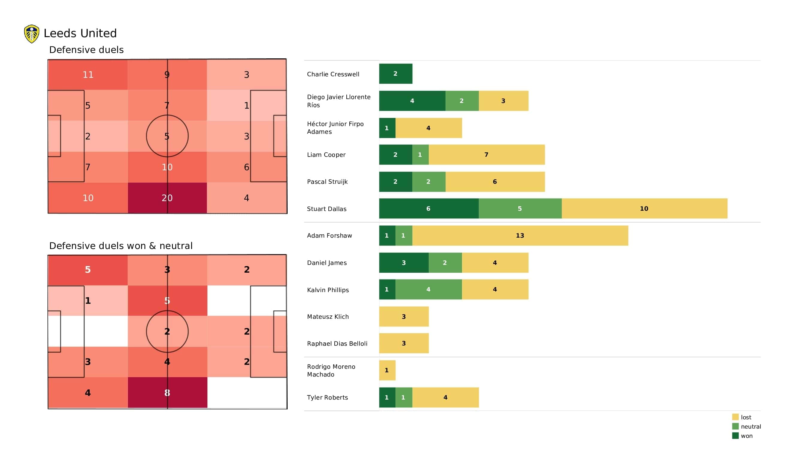 Premier League 2021/22: Leeds vs Crystal Palace - post-match data viz and stats