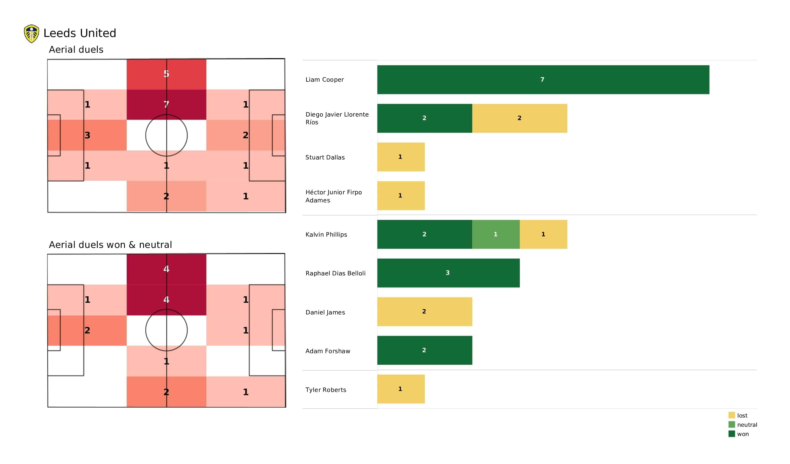 Premier League 2021/22: Leeds vs Crystal Palace - post-match data viz and stats