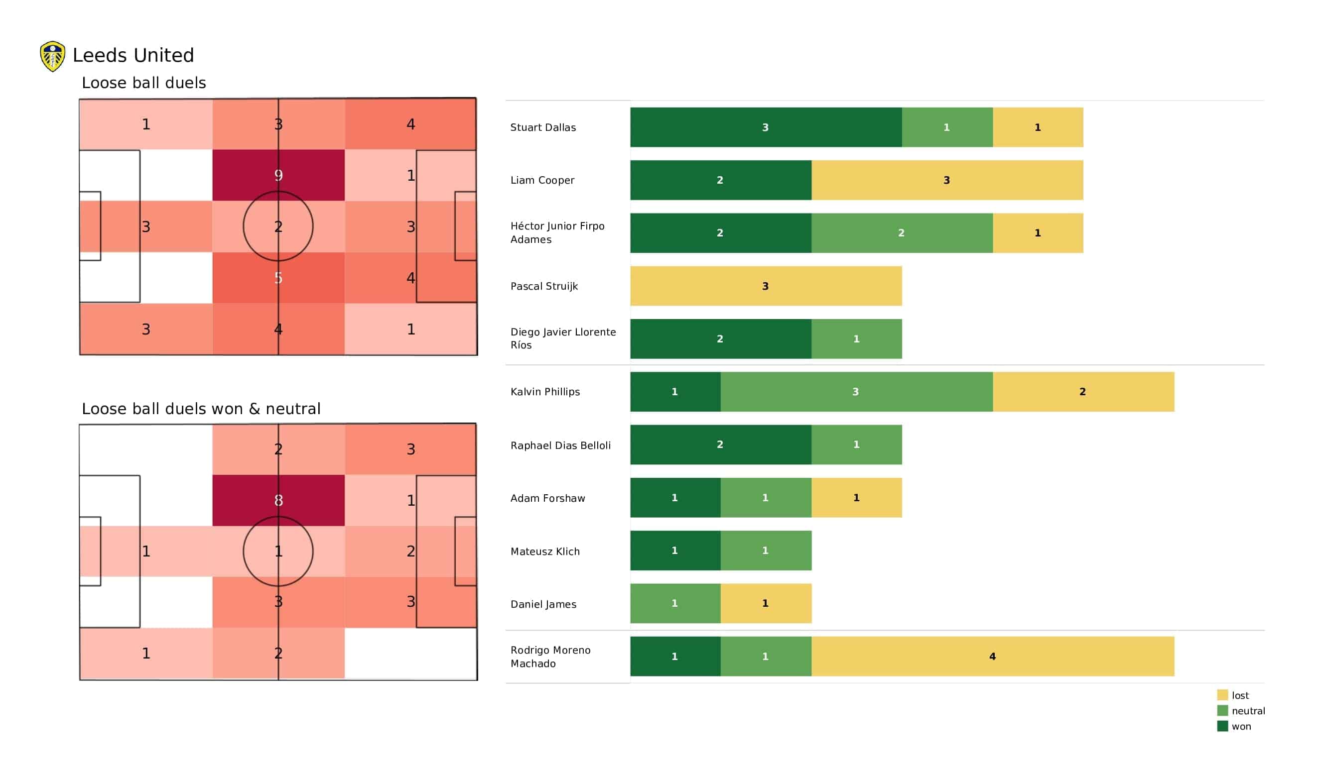 Premier League 2021/22: Leeds vs Crystal Palace - post-match data viz and stats