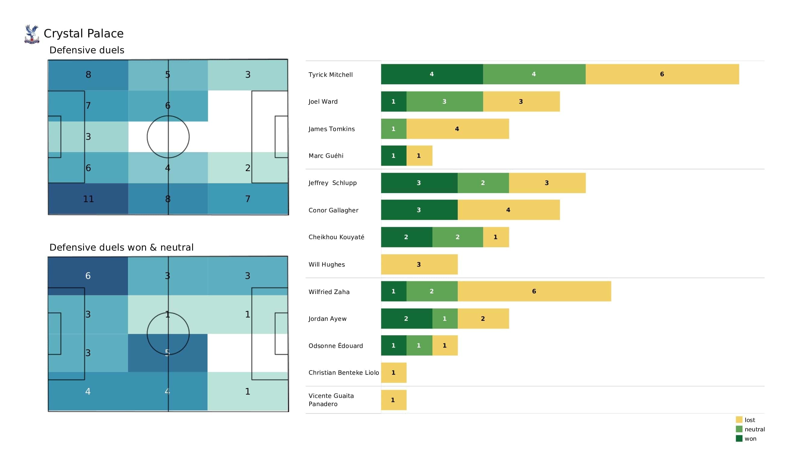 Premier League 2021/22: Leeds vs Crystal Palace - post-match data viz and stats