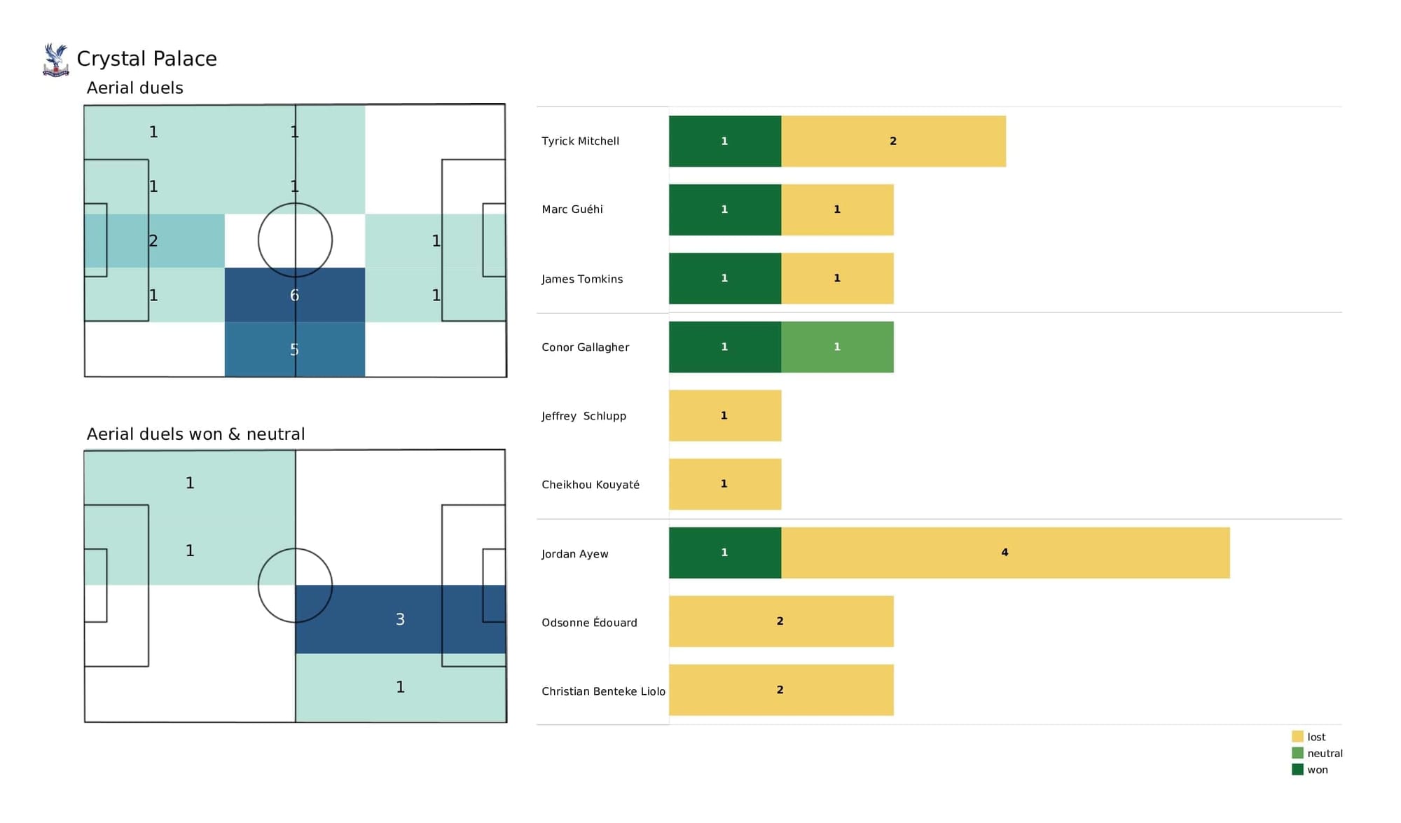 Premier League 2021/22: Leeds vs Crystal Palace - post-match data viz and stats