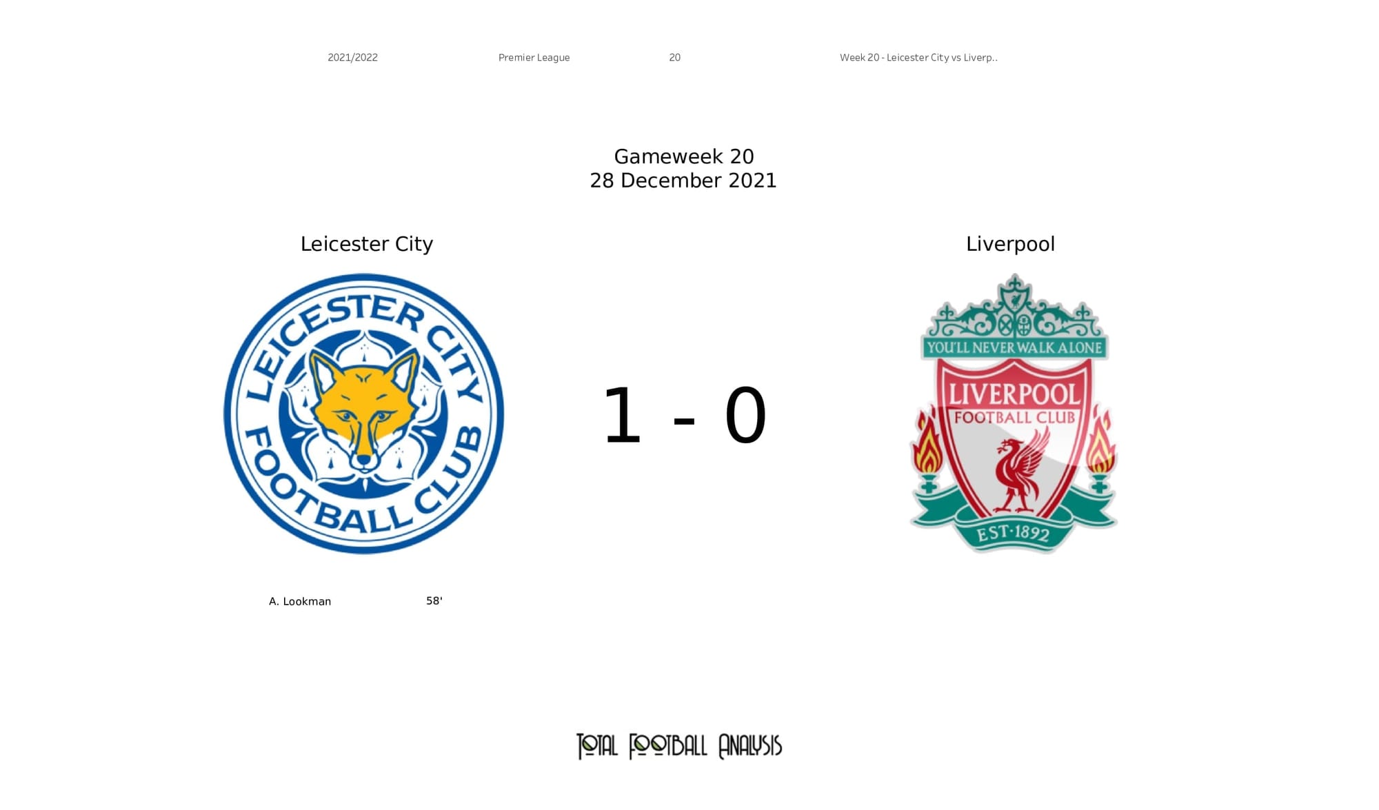 Premier League 2021/22: Leicester vs Liverpool - post-match data viz and stats