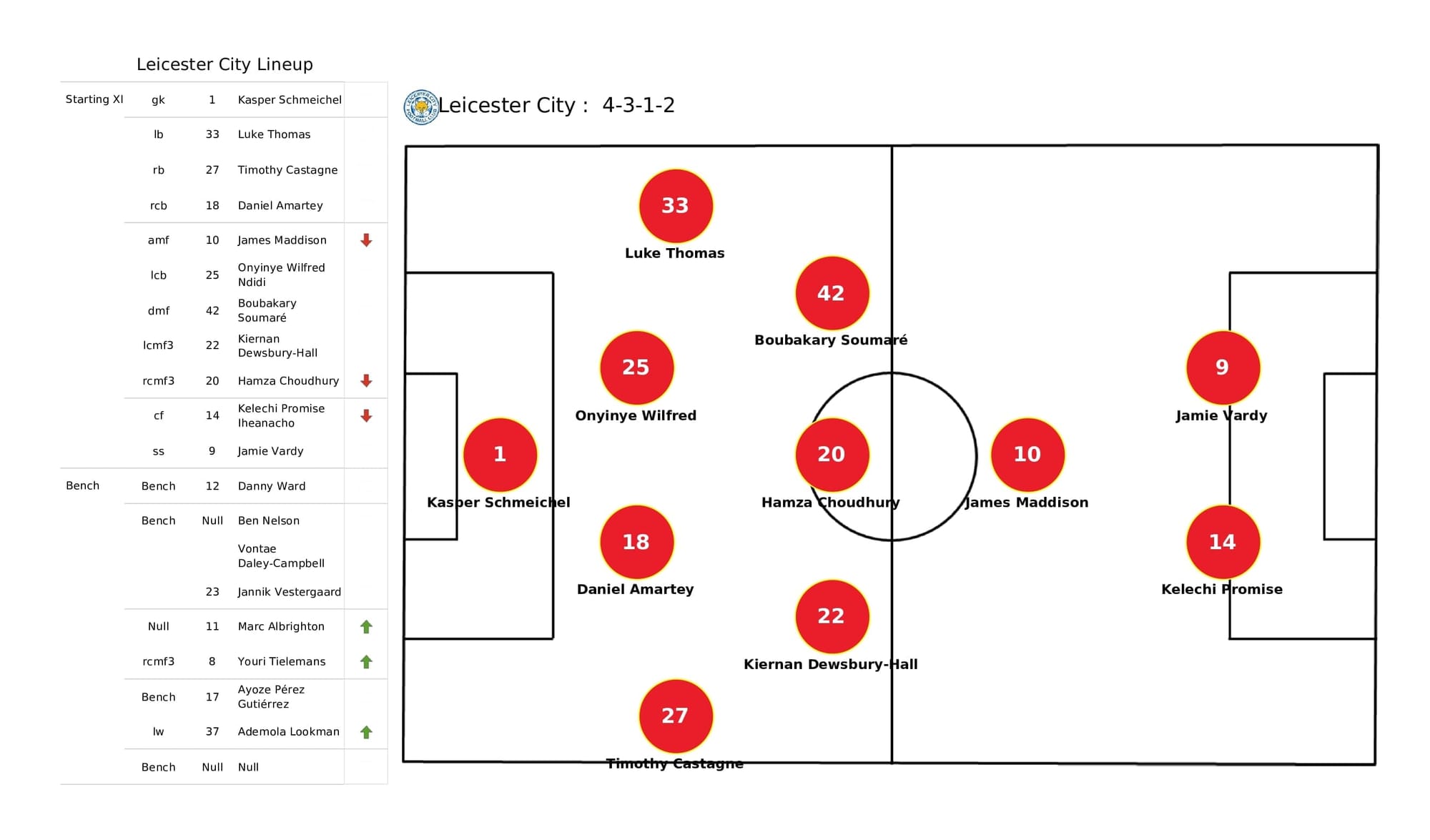 Premier League 2021/22: Leicester vs Liverpool - post-match data viz and stats