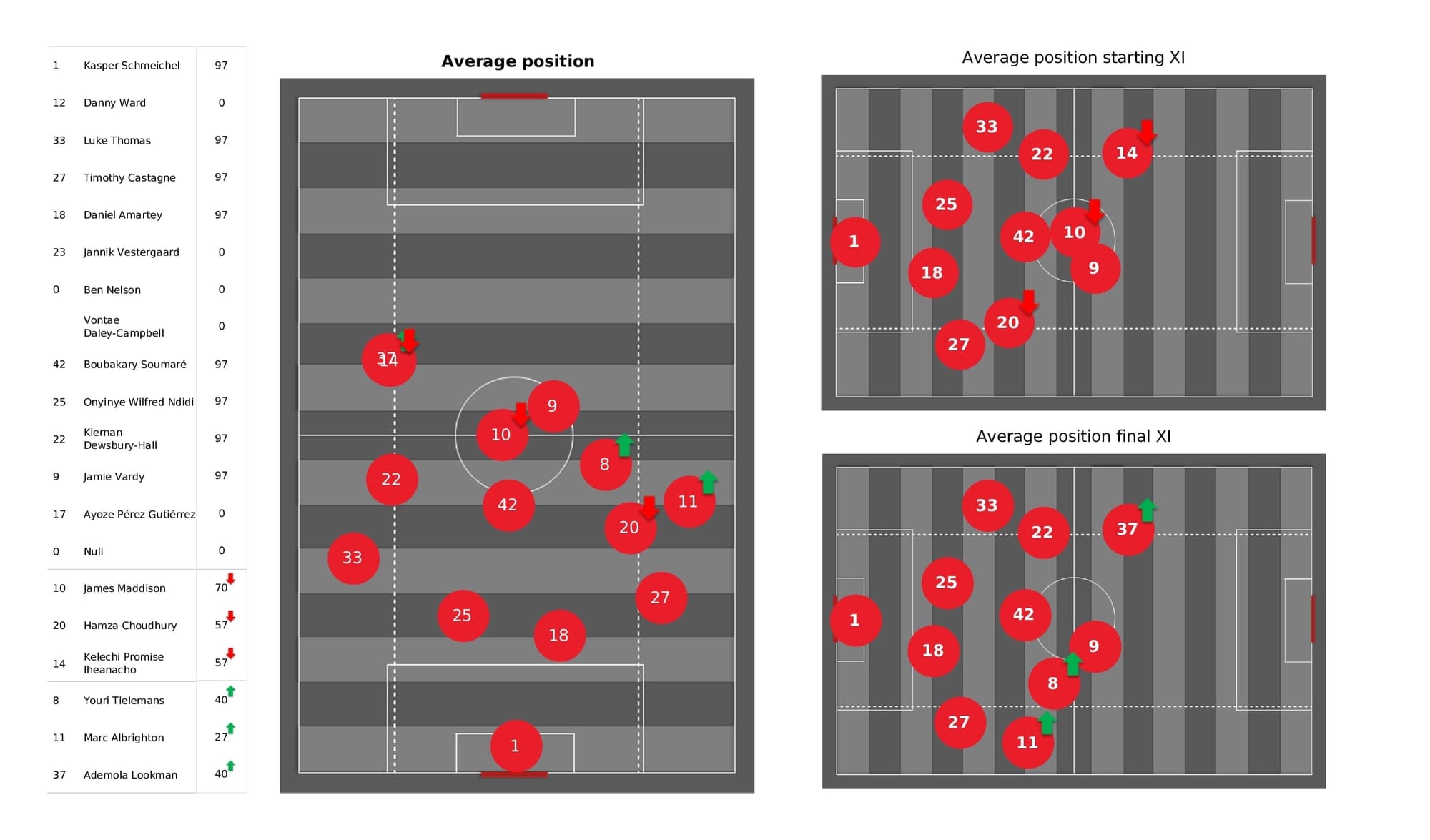 Premier League 2021/22: Leicester vs Liverpool - post-match data viz and stats