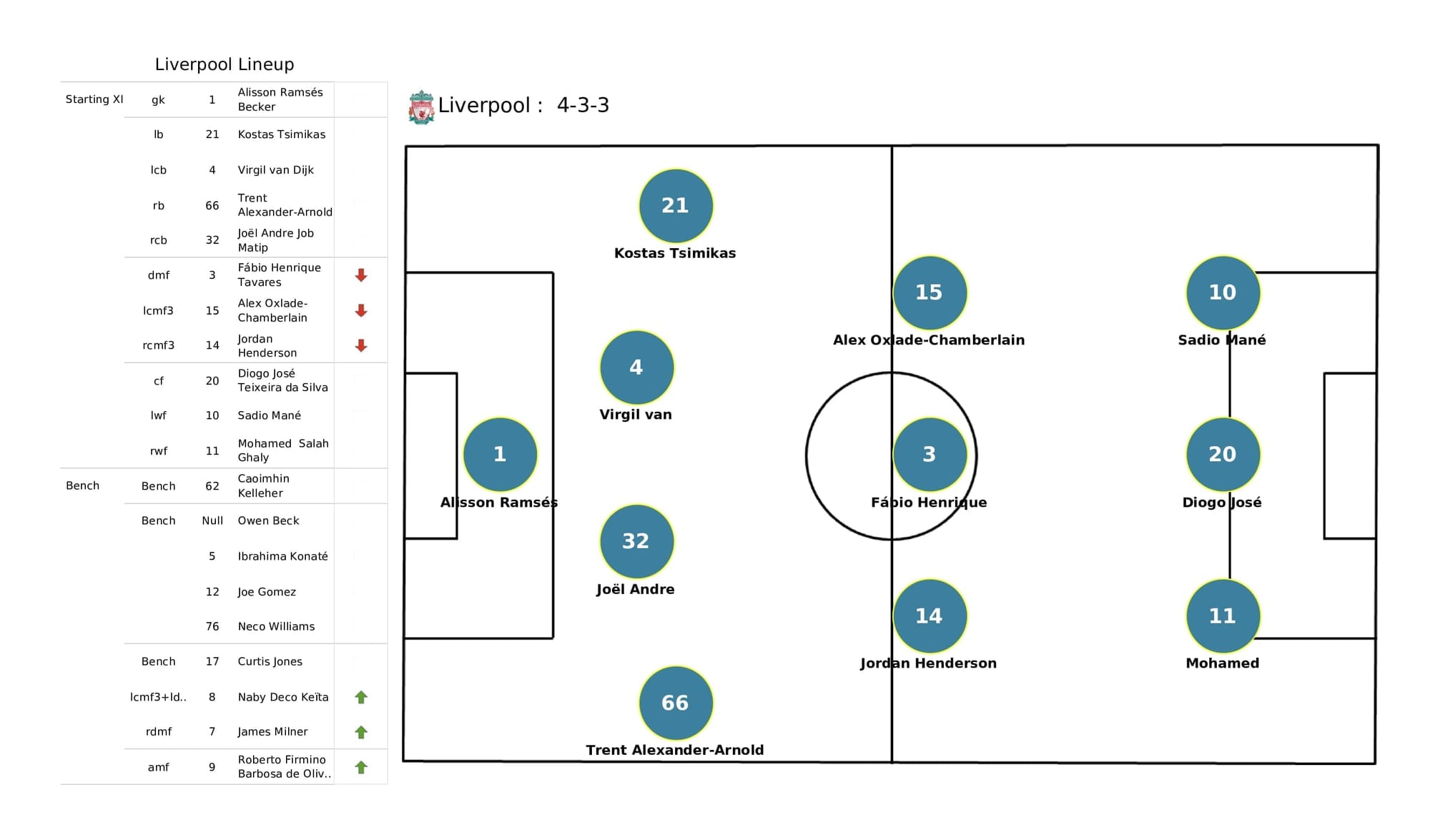 Premier League 2021/22: Leicester vs Liverpool - post-match data viz and stats