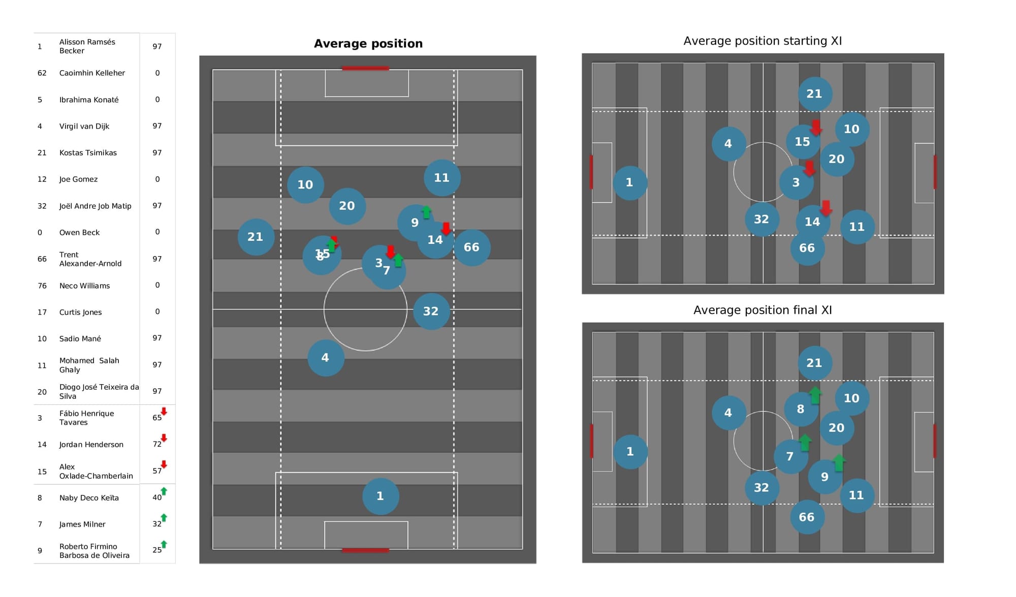 Premier League 2021/22: Leicester vs Liverpool - post-match data viz and stats