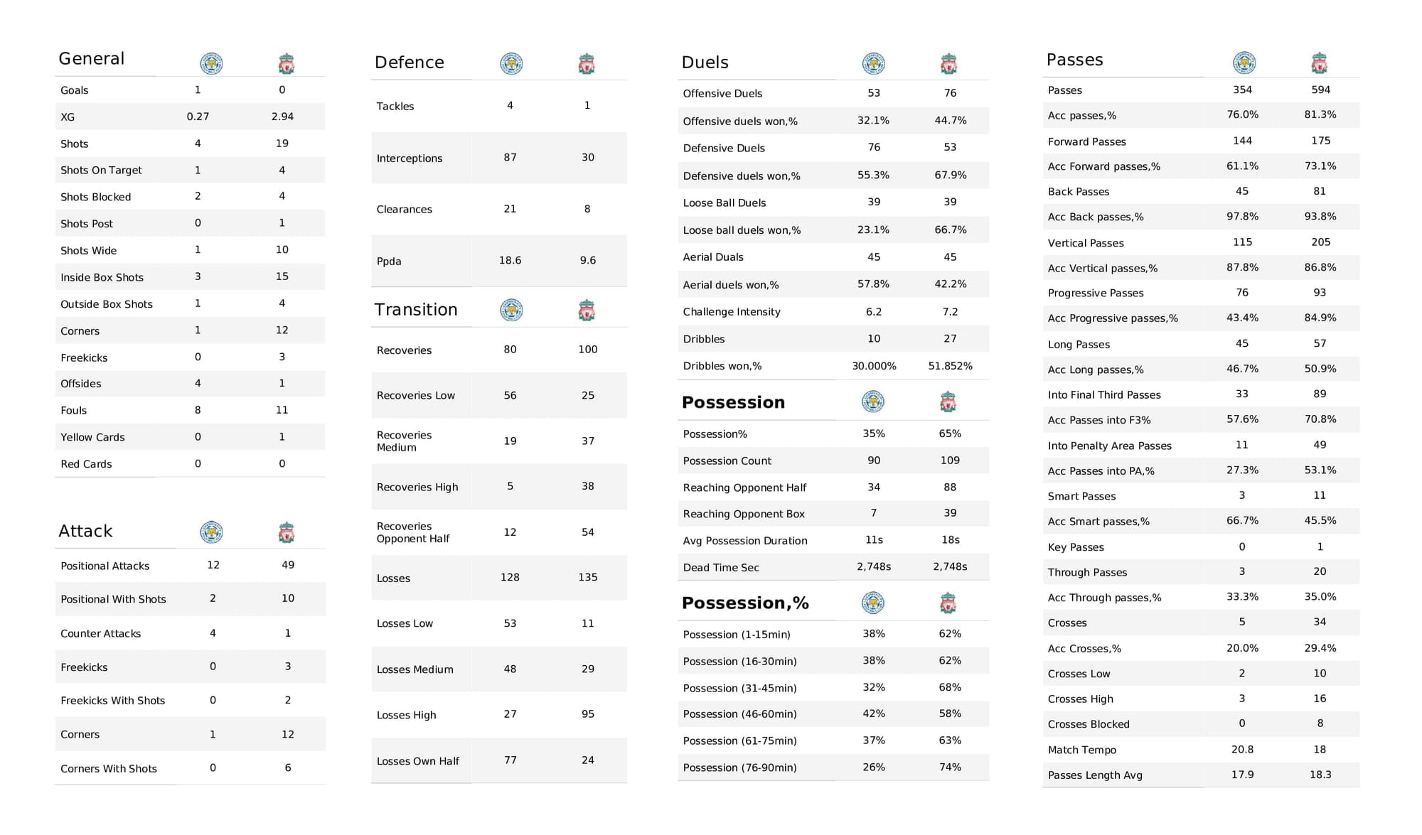 Premier League 2021/22: Leicester vs Liverpool - post-match data viz and stats