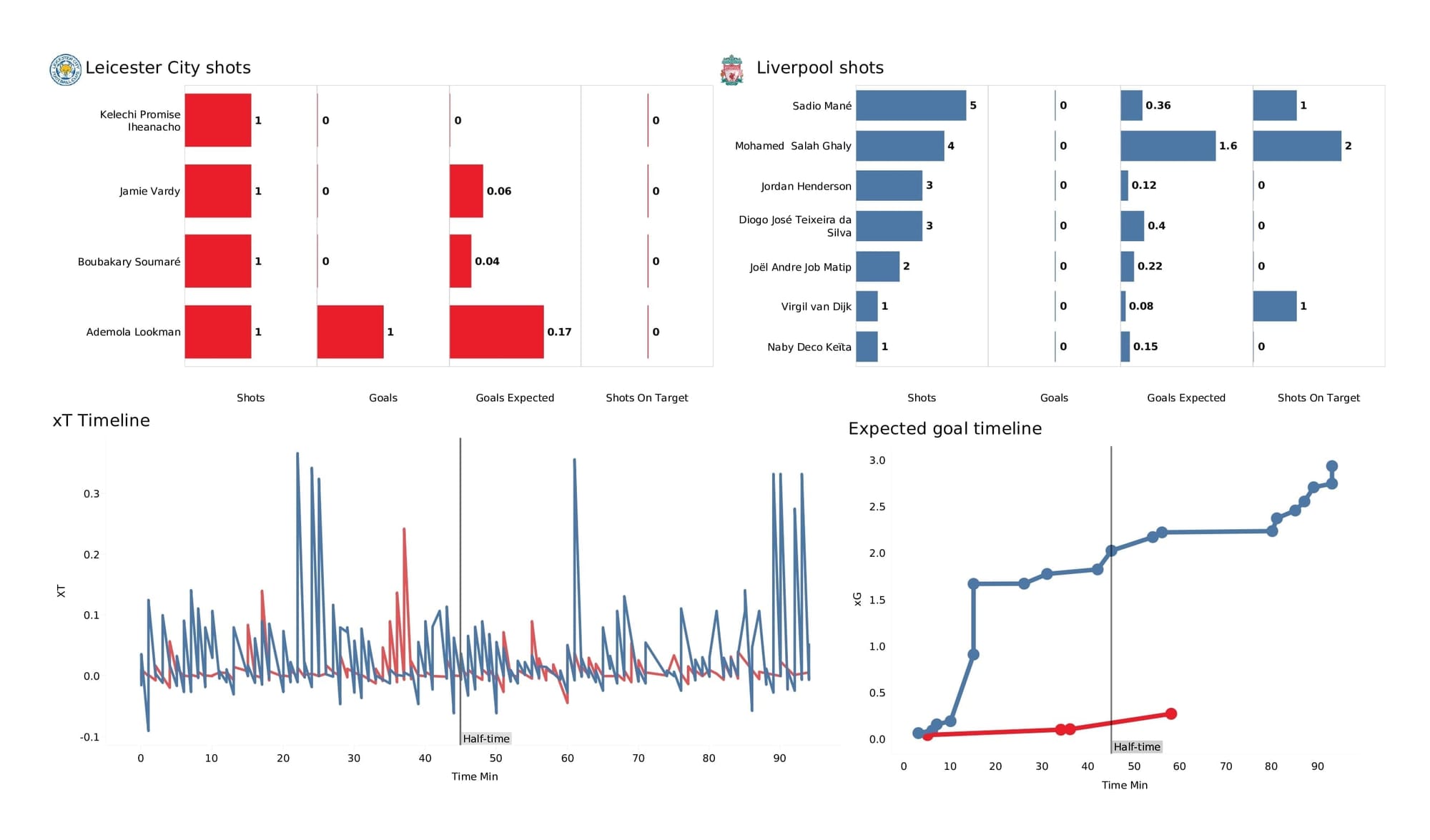 Premier League 2021/22: Leicester vs Liverpool - post-match data viz and stats