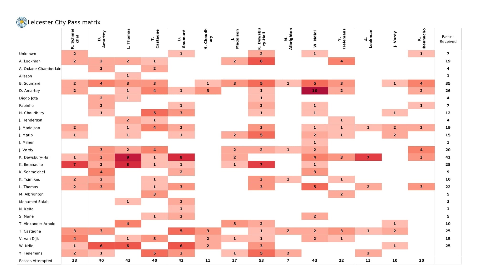 Premier League 2021/22: Leicester vs Liverpool - post-match data viz and stats