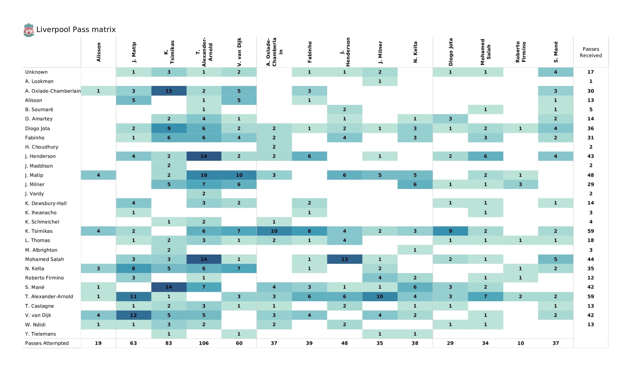 Premier League 2021/22: Leicester vs Liverpool - post-match data viz and stats