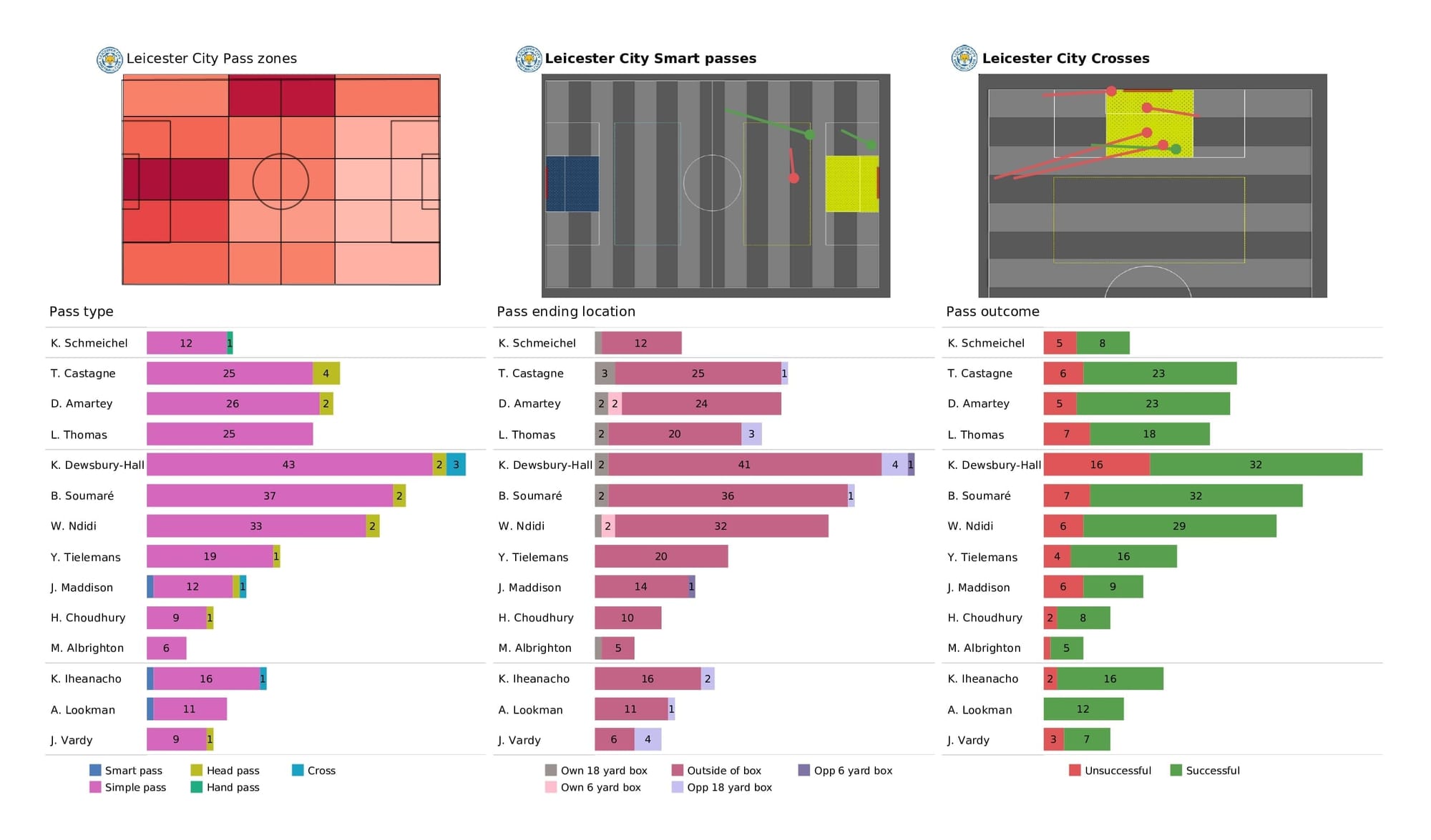 Premier League 2021/22: Leicester vs Liverpool - post-match data viz and stats